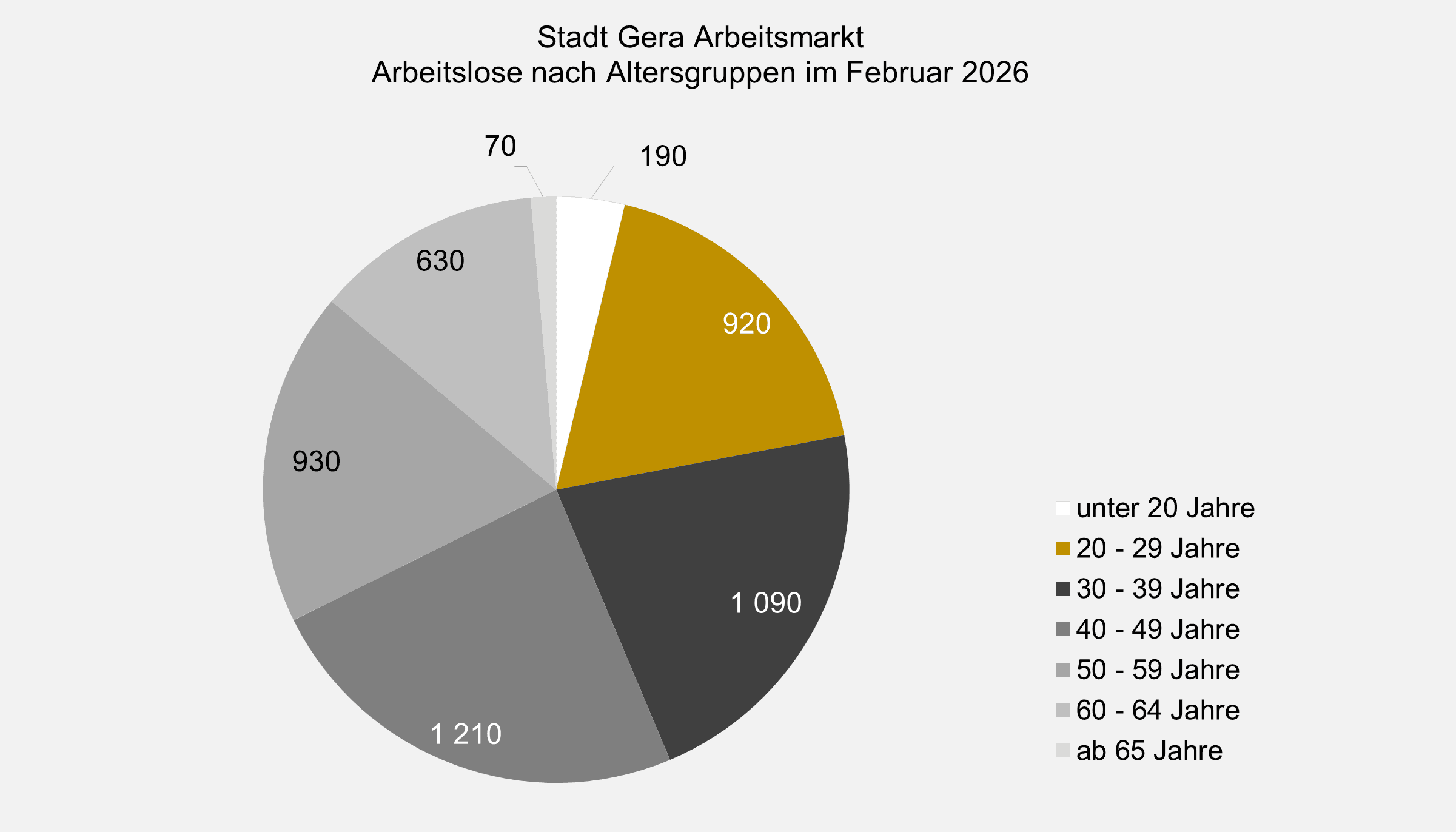 undefined. © Stadt Gera, Quelle: Statistik der Bundesagentur für Arbeit. © Stadt Gera, Quelle: Statistik der Bundesagentur für Arbeit