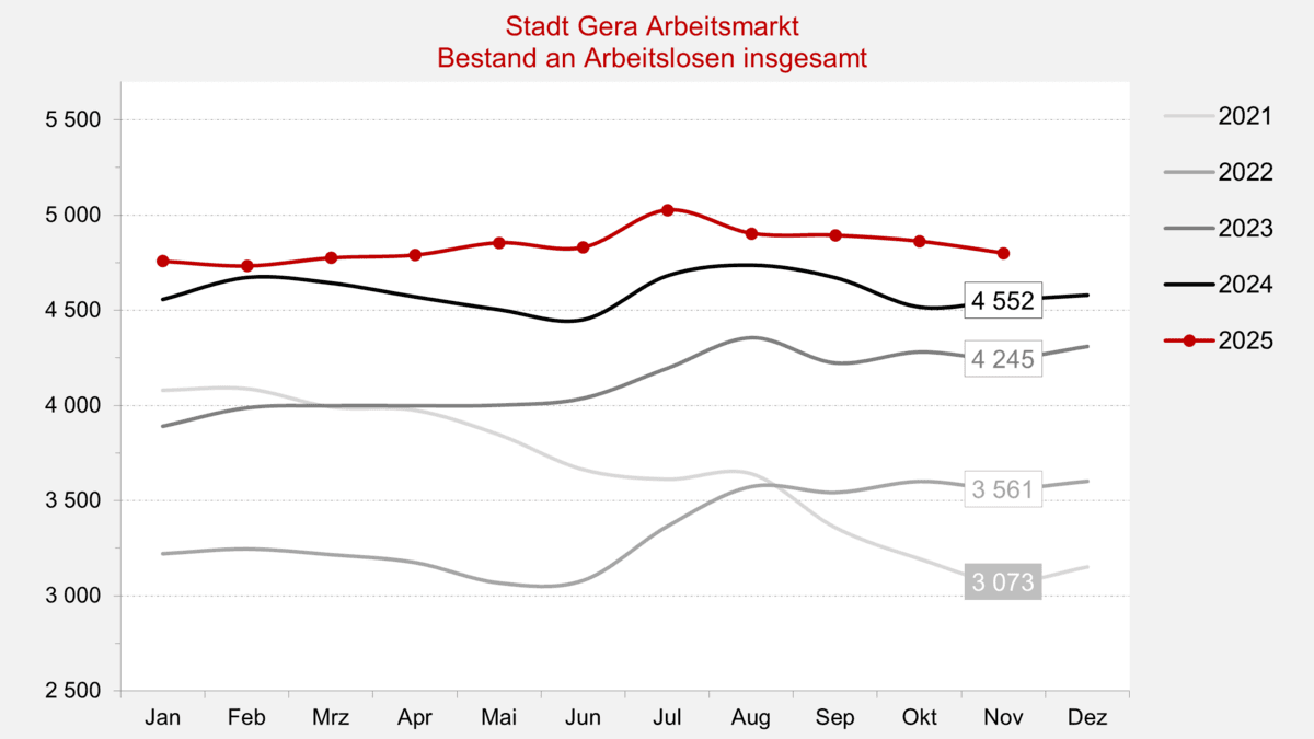 . © Stadt Gera, Quelle: Statistik der Bundesagentur für Arbeit