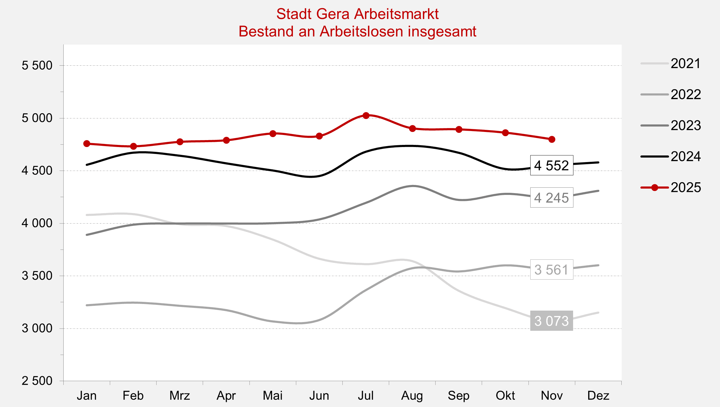 undefined. © Stadt Gera, Quelle: Statistik der Bundesagentur für Arbeit. © Stadt Gera, Quelle: Statistik der Bundesagentur für Arbeit