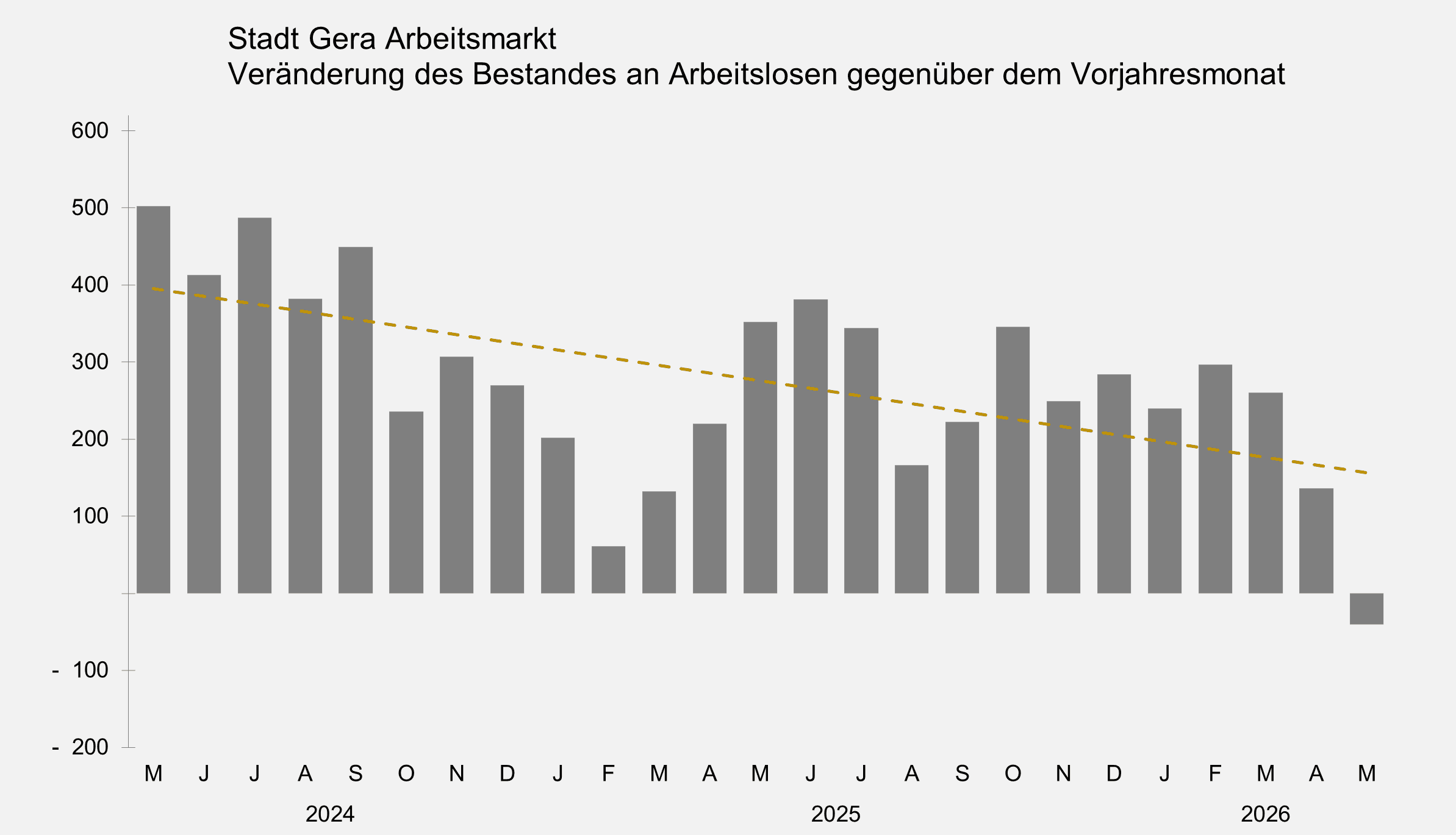 undefined. © Stadt Gera, Quelle: Statistik der Bundesagentur für Arbeit. © Stadt Gera, Quelle: Statistik der Bundesagentur für Arbeit