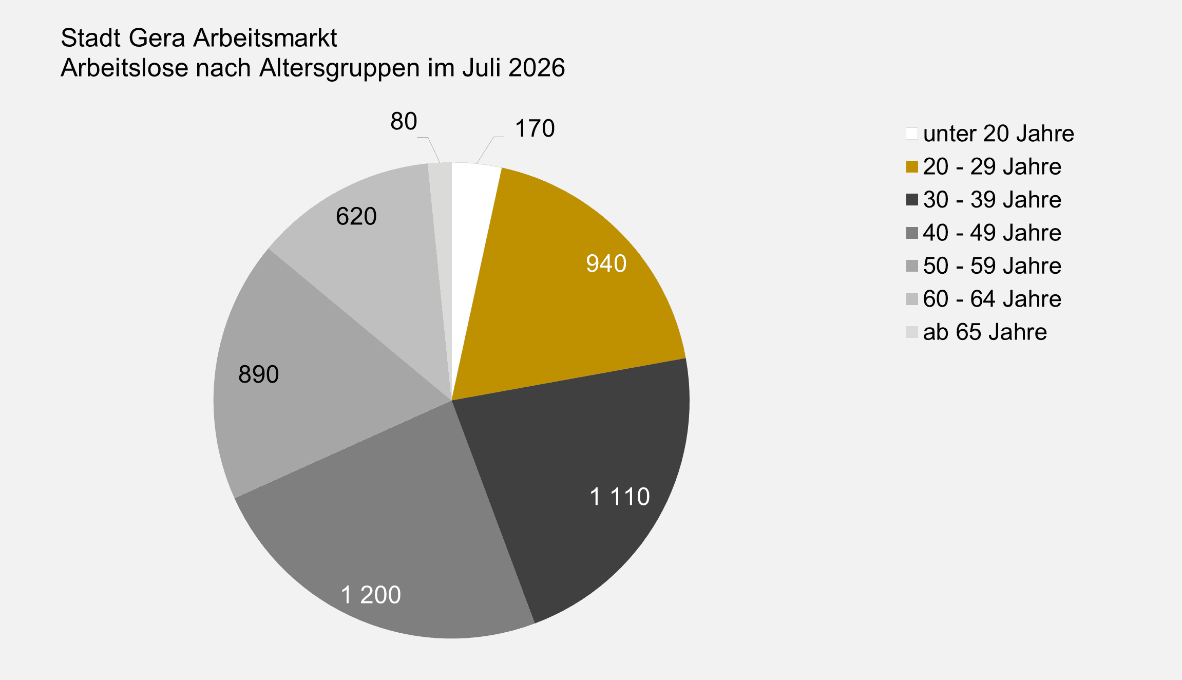 undefined. © Stadt Gera, Quelle: Statistik der Bundesagentur für Arbeit. © Stadt Gera, Quelle: Statistik der Bundesagentur für Arbeit