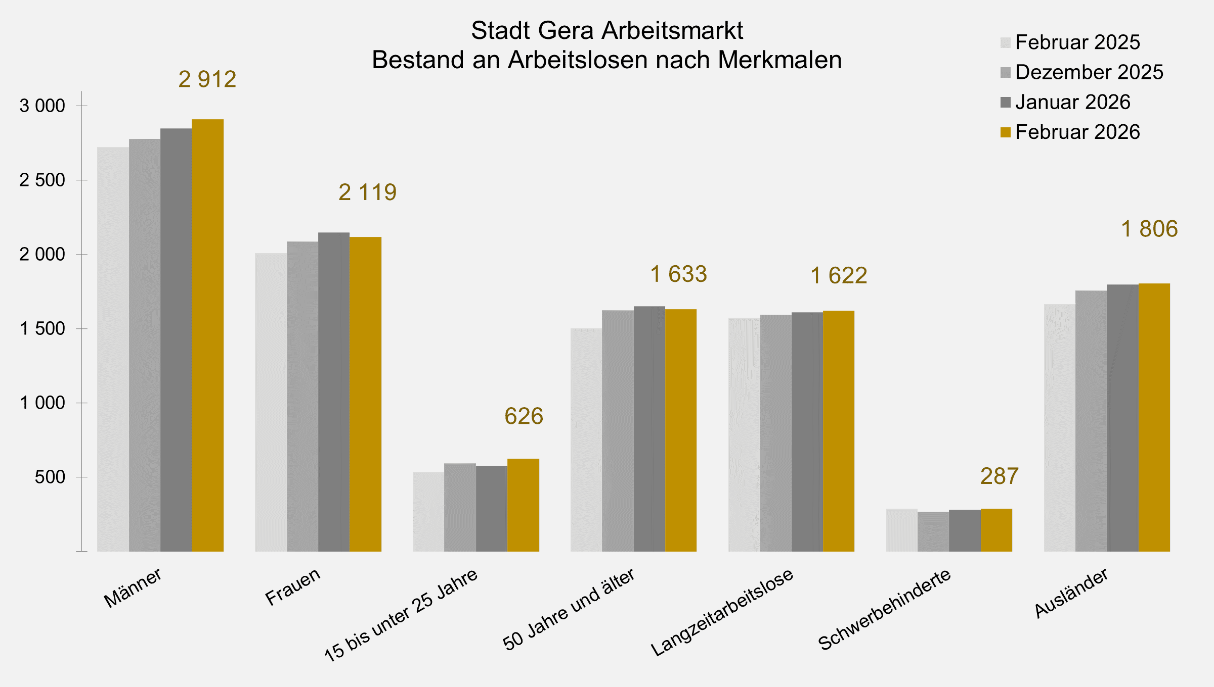 undefined. © Stadt Gera, Quelle: Statistik der Bundesagentur für Arbeit. © Stadt Gera, Quelle: Statistik der Bundesagentur für Arbeit