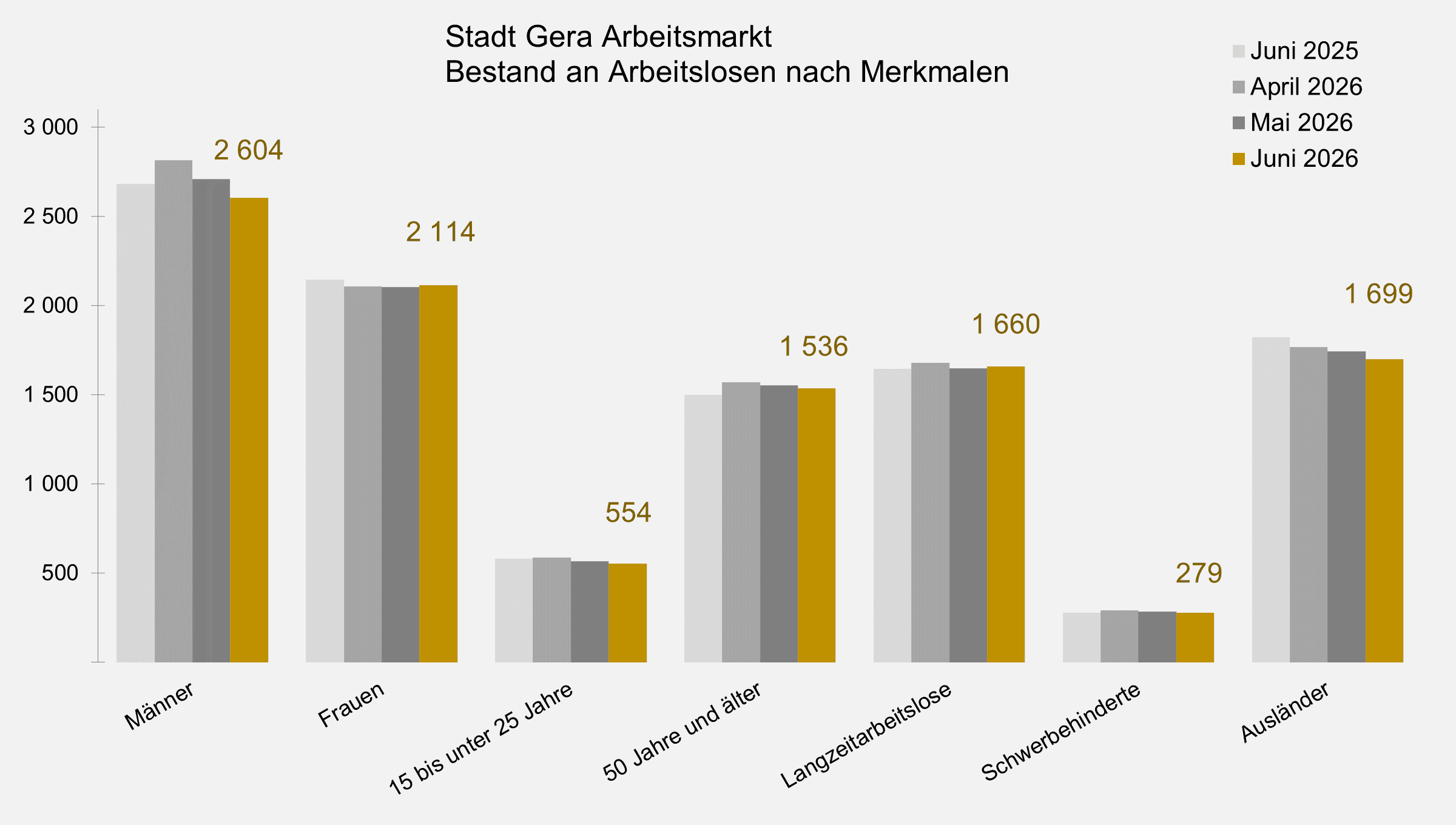 undefined. © Stadt Gera, Quelle: Statistik der Bundesagentur für Arbeit. © Stadt Gera, Quelle: Statistik der Bundesagentur für Arbeit