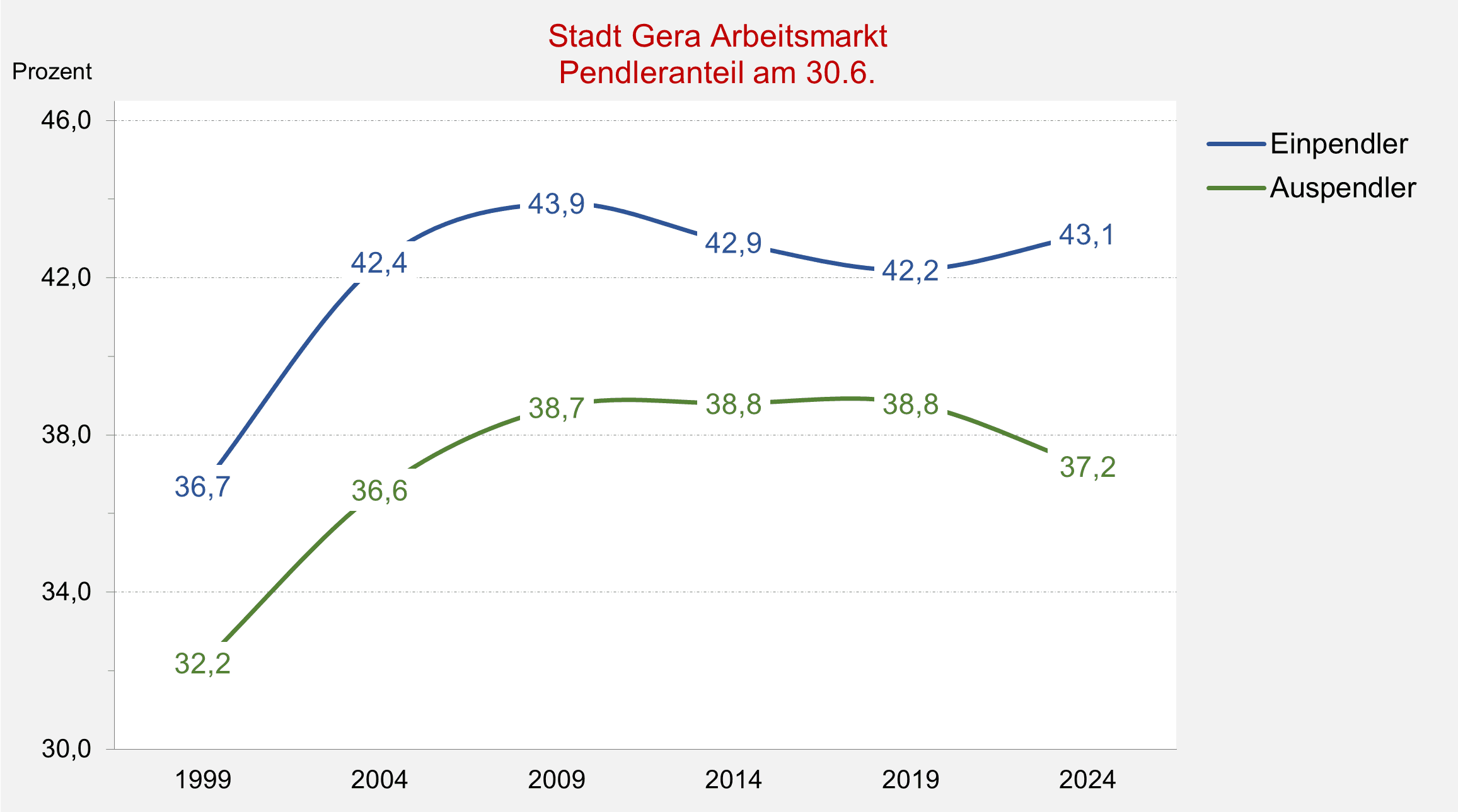 undefined. © Stadt Gera, Quelle: Thüringer Landesamt für Statistik. © Stadt Gera, Quelle: Thüringer Landesamt für Statistik