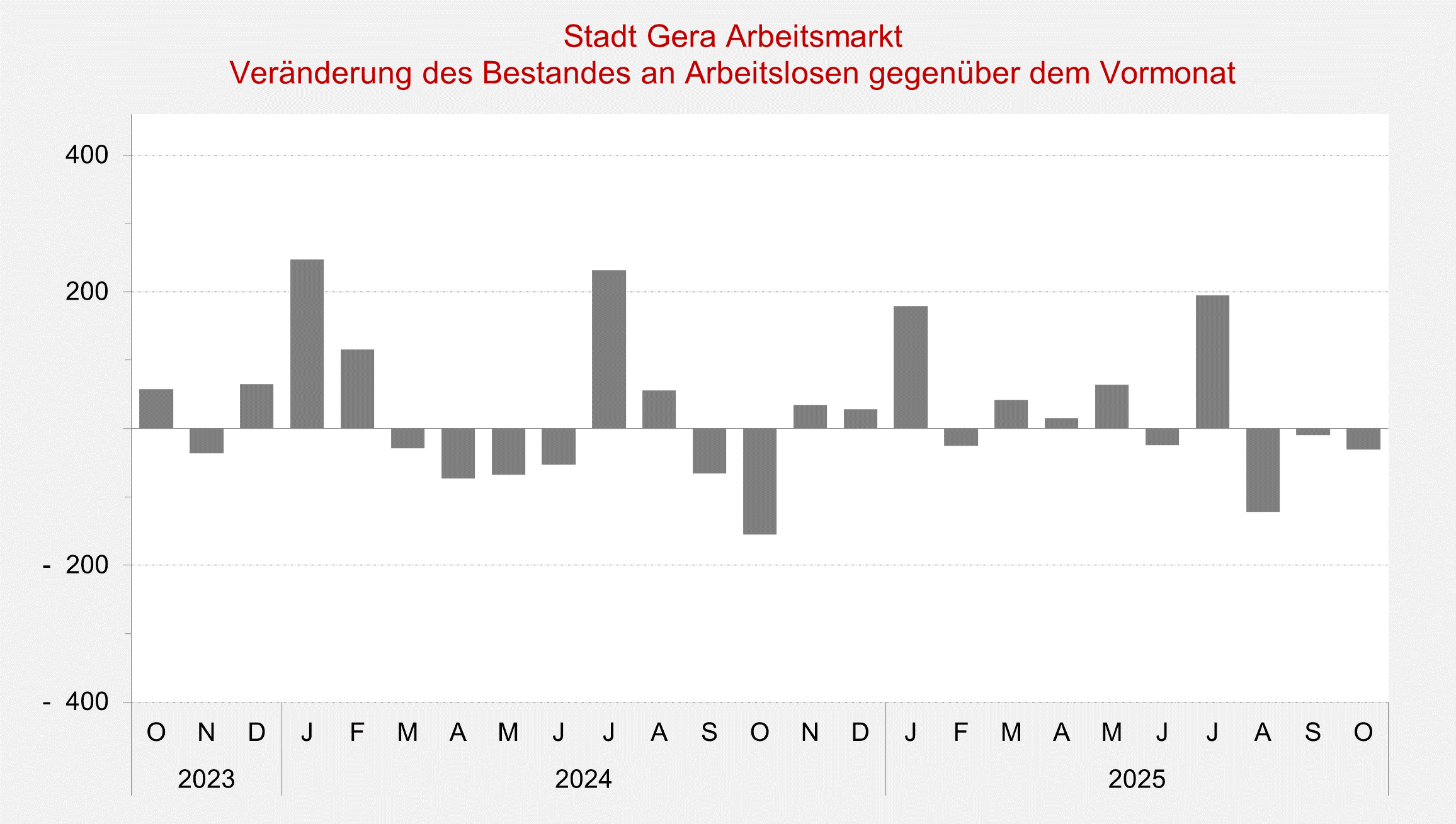 undefined. © Stadt Gera, Quelle: Statistik der Bundesagentur für Arbeit. © Stadt Gera, Quelle: Statistik der Bundesagentur für Arbeit
