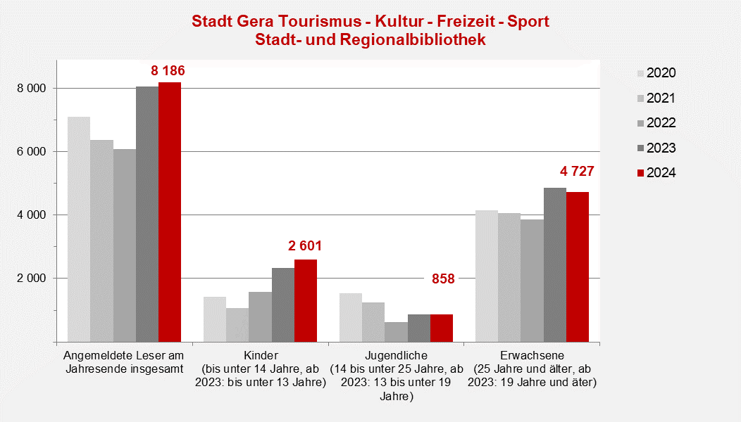 undefined. © Stadt Gera, Quelle: Stadt- und Regionalbibliothek Gera. © Stadt Gera, Quelle: Stadt- und Regionalbibliothek Gera