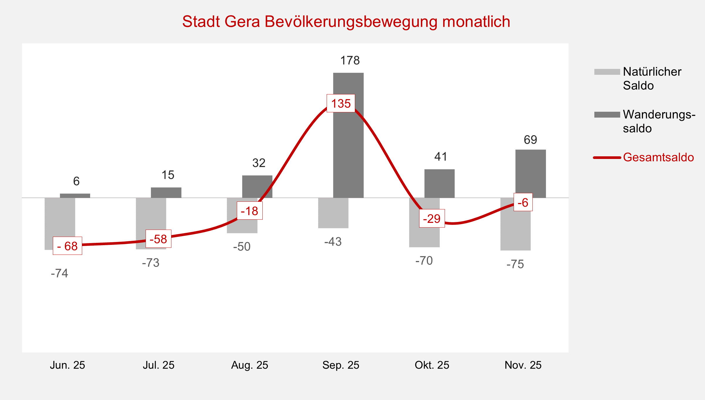 undefined. © Stadt Gera, Quelle: Einwohnermelderegister. © Stadt Gera, Quelle: Einwohnermelderegister