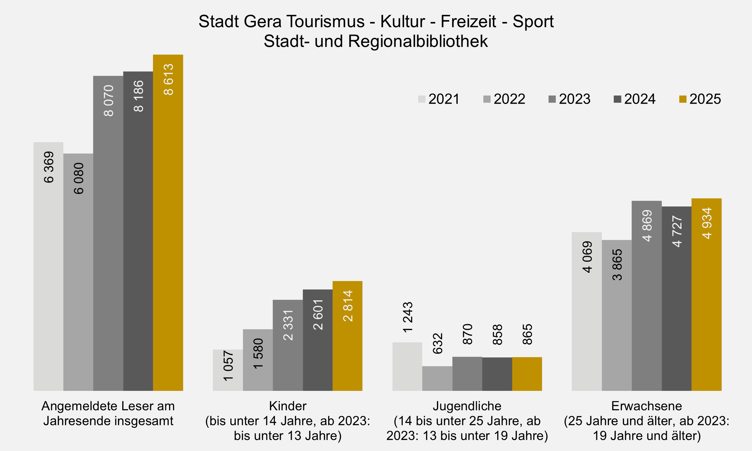 undefined. © Stadt Gera, Quelle: Stadt- und Regionalbibliothek Gera. © Stadt Gera, Quelle: Stadt- und Regionalbibliothek Gera