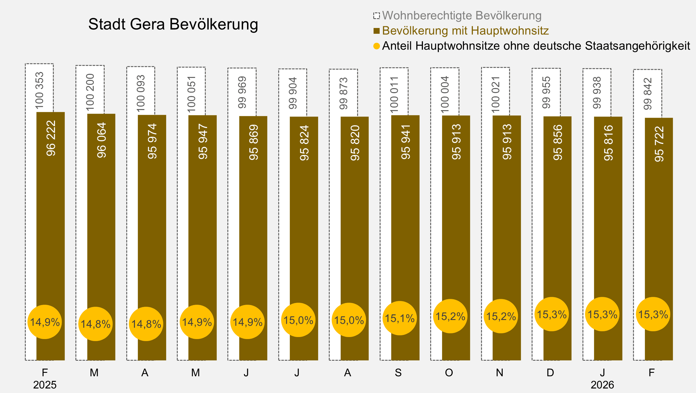 undefined. © Stadt Gera, Quelle: Einwohnermelderegister. © Stadt Gera, Quelle: Einwohnermelderegister