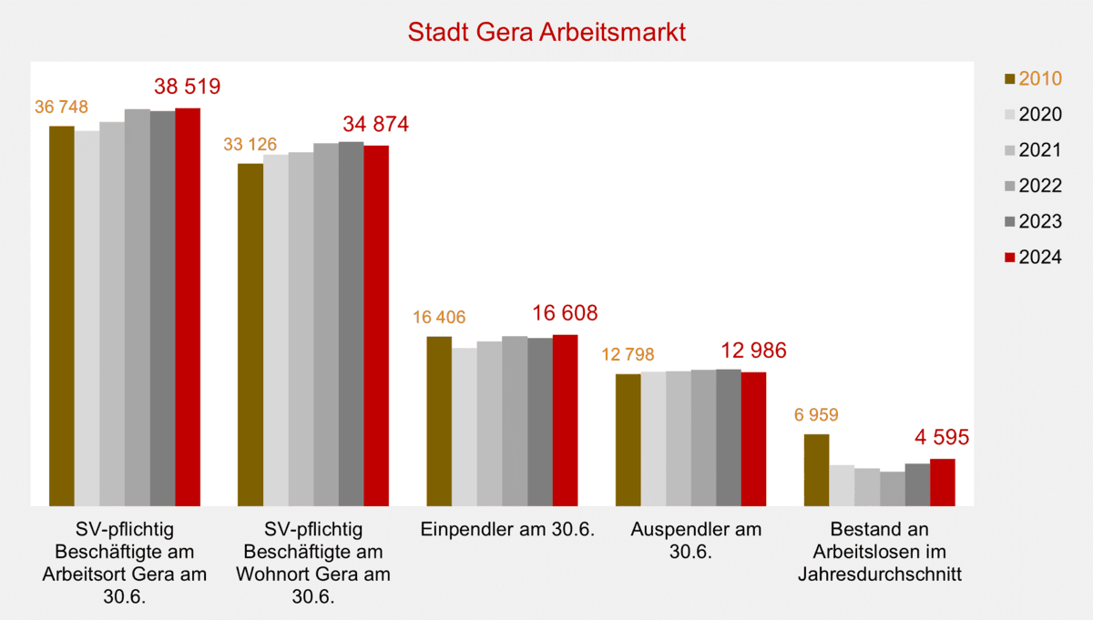 . © Stadt Gera, Quelle: Statistik der Bundesagentur für Arbeit