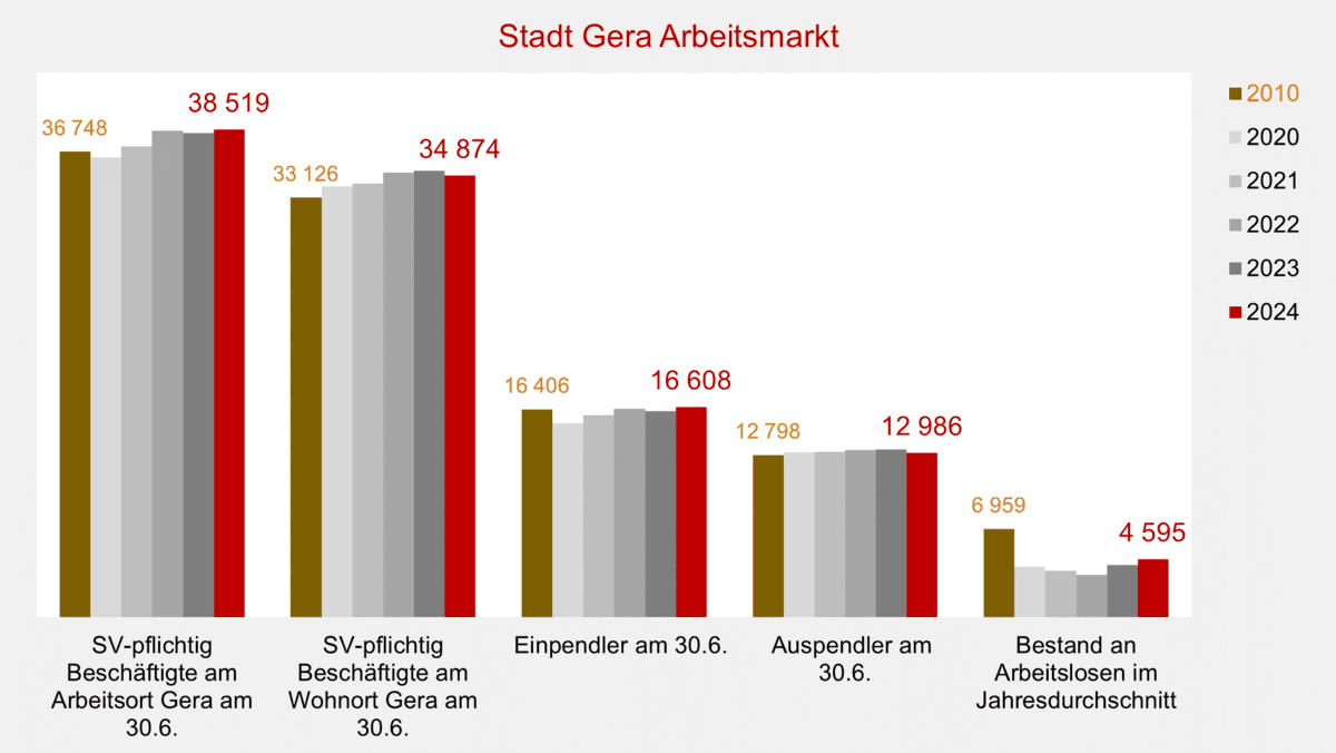 . © Stadt Gera, Quelle: Statistik der Bundesagentur für Arbeit
