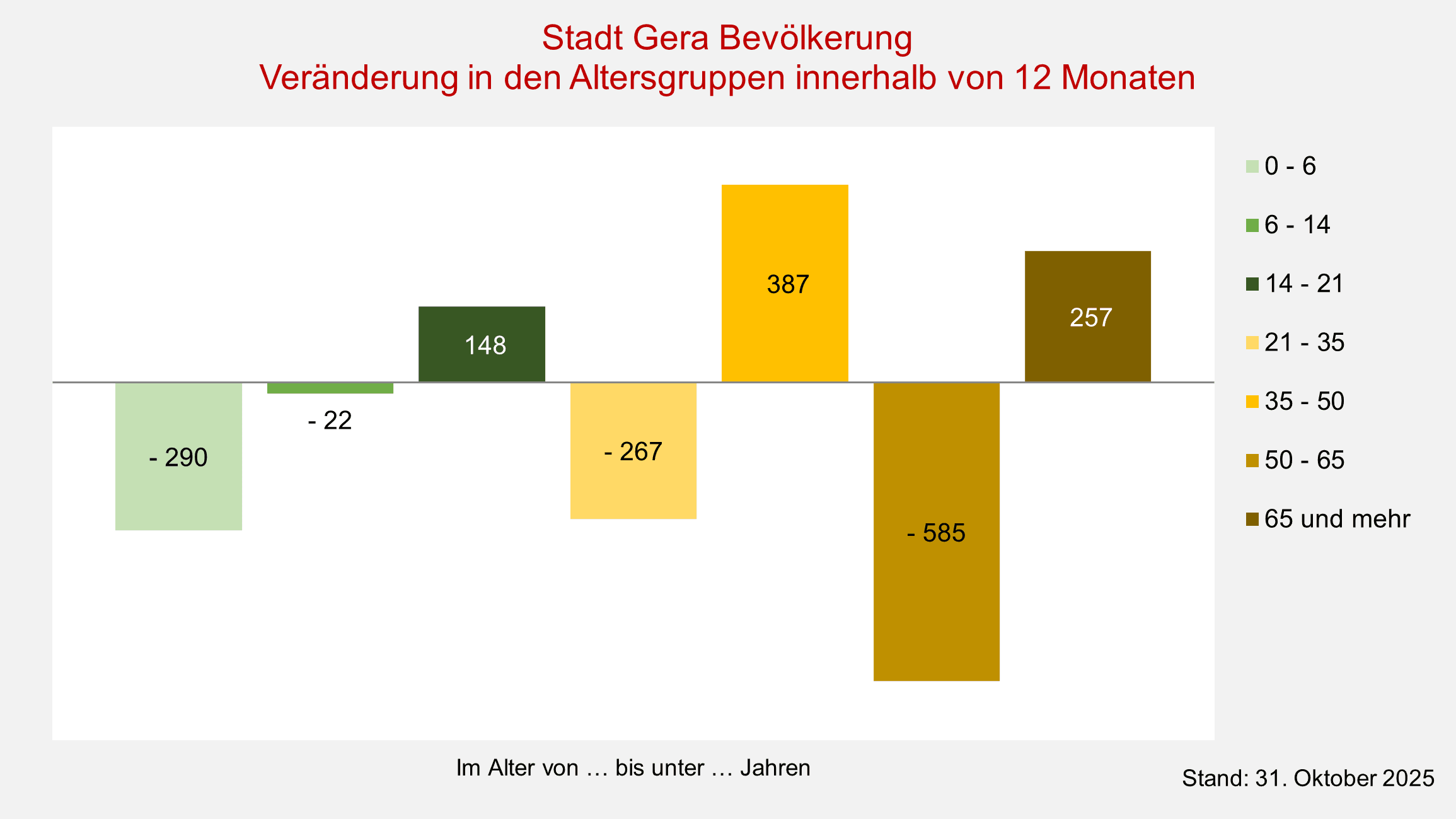 undefined. © Stadt Gera, Quelle: Einwohnermelderegister. © Stadt Gera, Quelle: Einwohnermelderegister