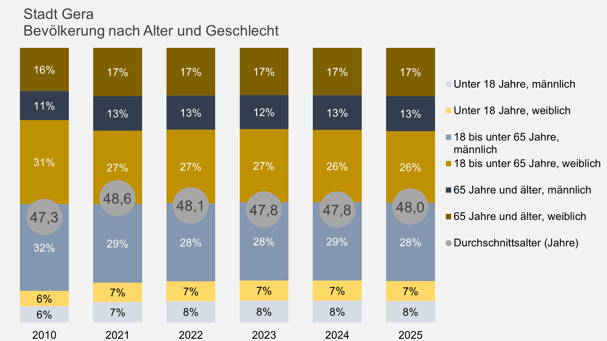 undefined. © Stadt Gera, Quelle: Einwohnermelderegister. © Stadt Gera, Quelle: Einwohnermelderegister