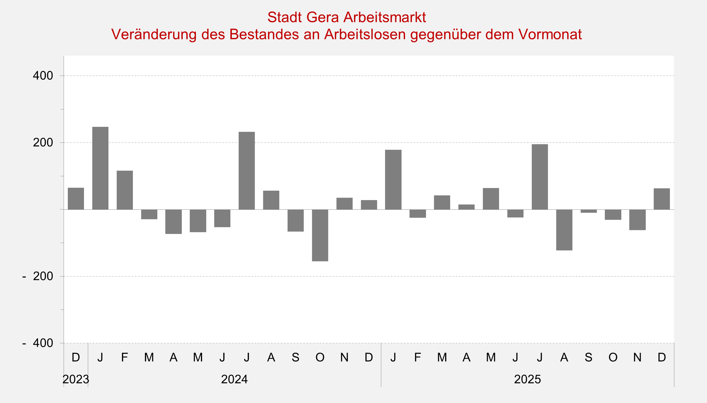 undefined. © Stadt Gera, Quelle: Statistik der Bundesagentur für Arbeit. © Stadt Gera, Quelle: Statistik der Bundesagentur für Arbeit