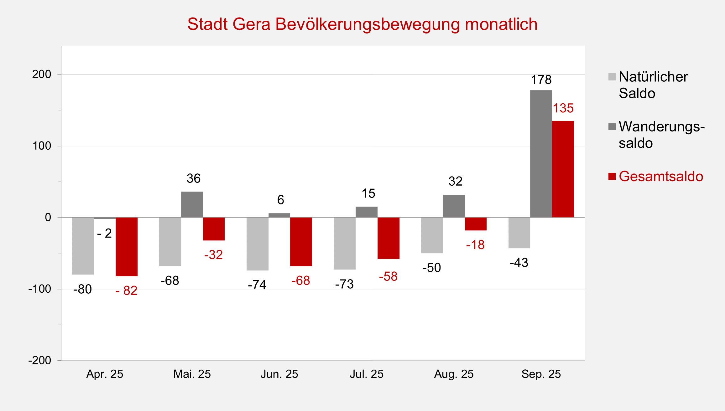 undefined. © Stadt Gera, Quelle: Einwohnermelderegister. © Stadt Gera, Quelle: Einwohnermelderegister
