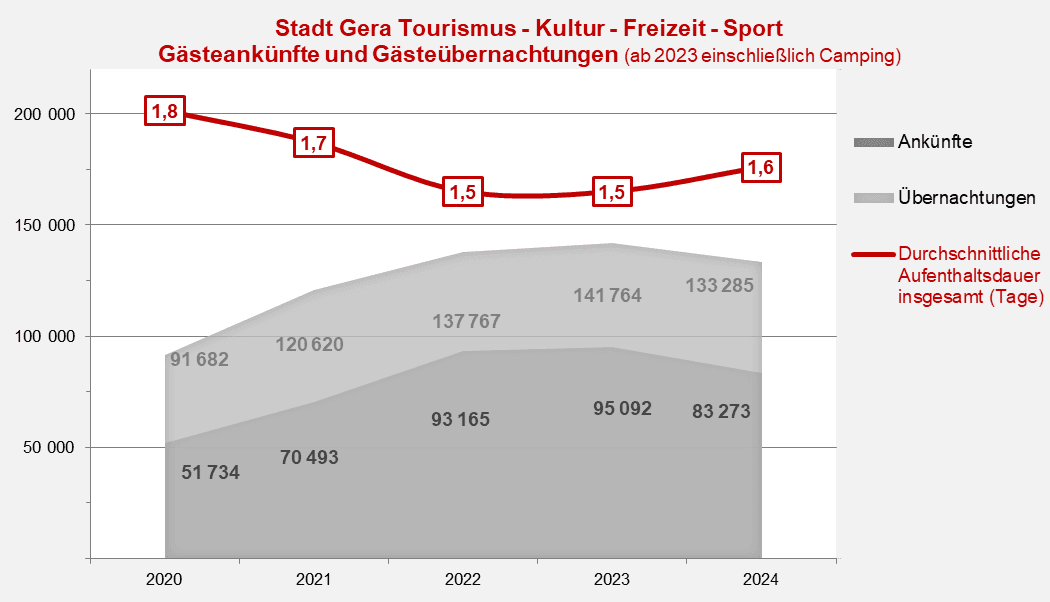 undefined. © Stadt Gera, Quelle: Thüringer Landesamt für Statistik. © Stadt Gera, Quelle: Thüringer Landesamt für Statistik
