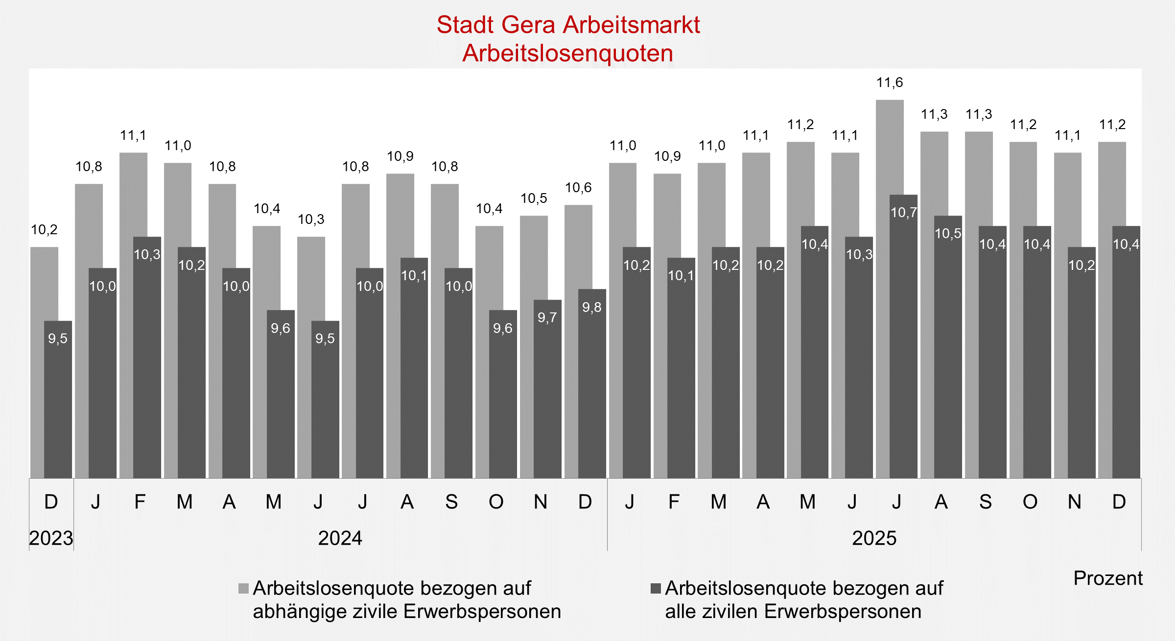 undefined. © Stadt Gera, Quelle: Statistik der Bundesagentur für Arbeit. © Stadt Gera, Quelle: Statistik der Bundesagentur für Arbeit