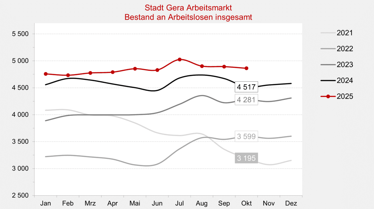 . © Stadt Gera, Quelle: Statistik der Bundesagentur für Arbeit