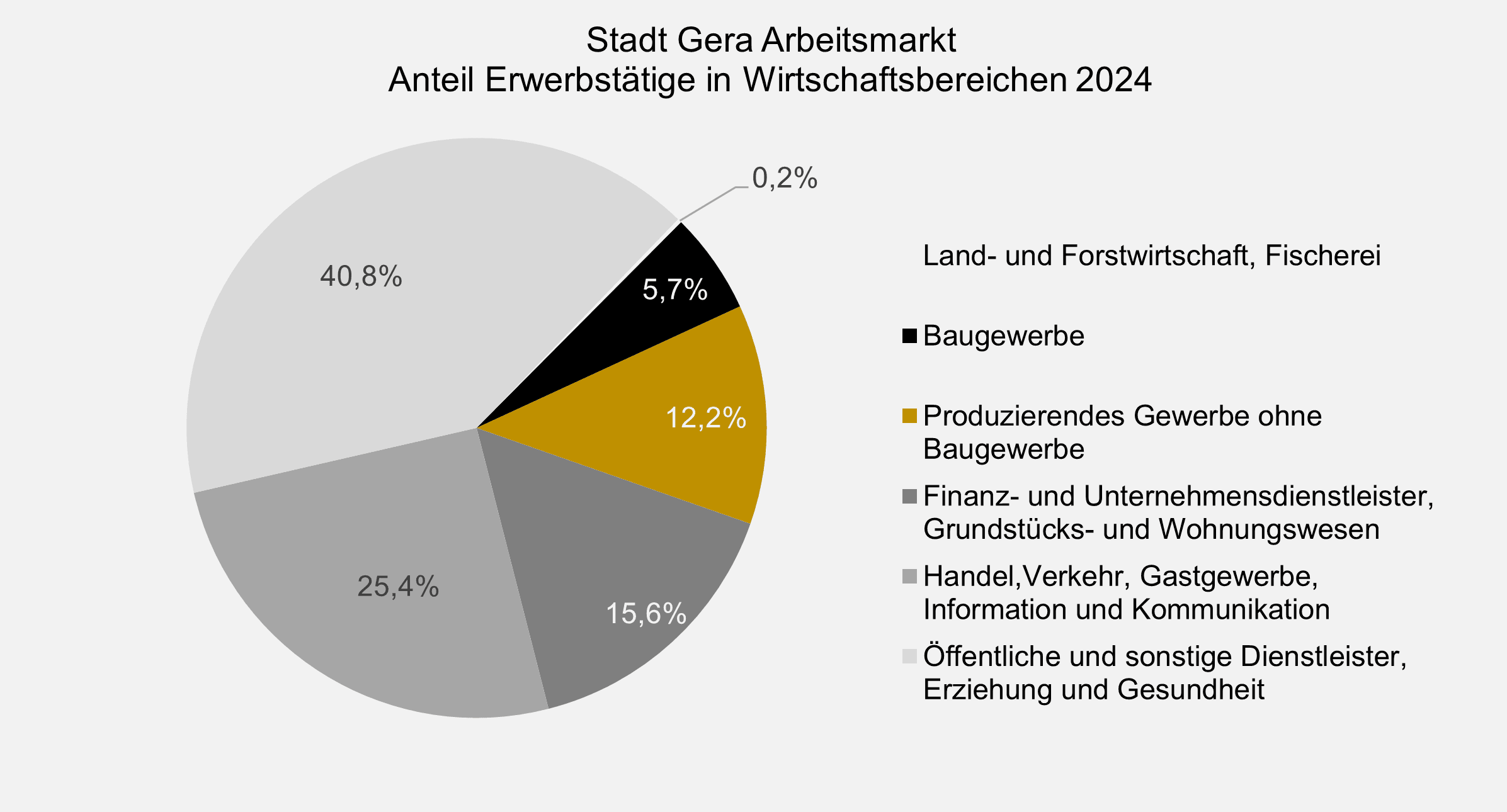 undefined. © Stadt Gera, Quelle: Thüringer Landesamt für Statistik. © Stadt Gera, Quelle: Thüringer Landesamt für Statistik