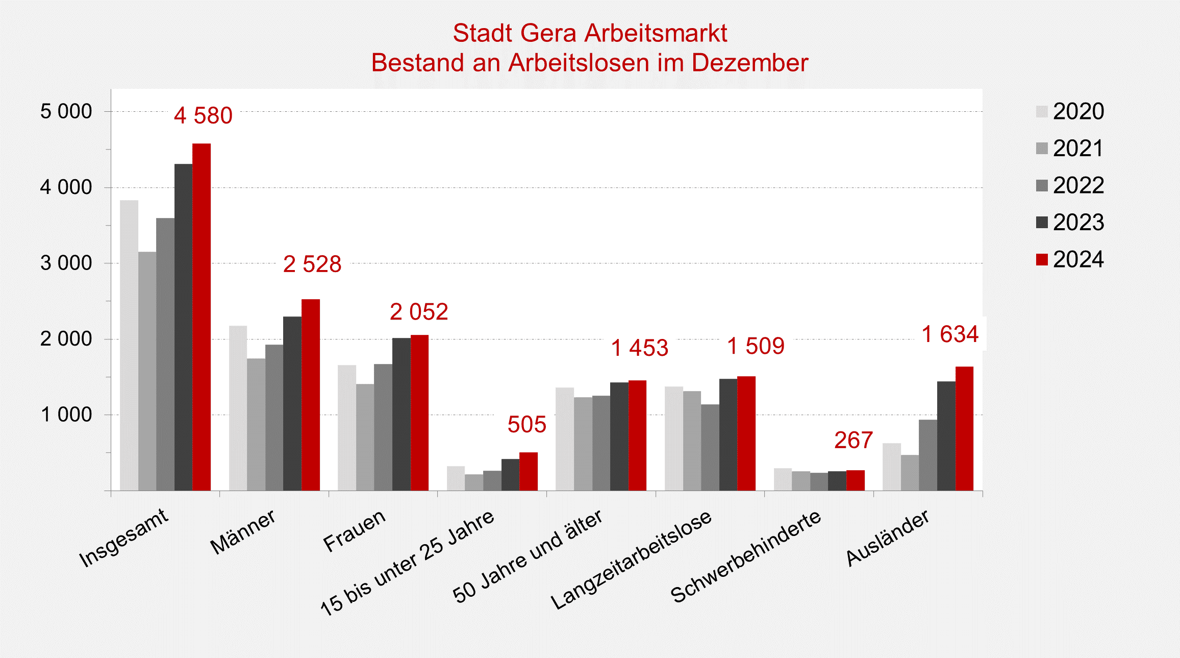 undefined. © Stadt Gera, Quelle: Statistik der Bundesagentur für Arbeit. © Stadt Gera, Quelle: Statistik der Bundesagentur für Arbeit