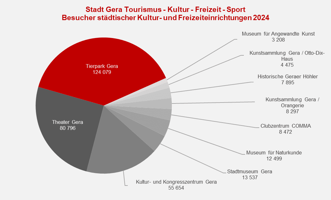 undefined. © Stadt Gera. © Stadt Gera