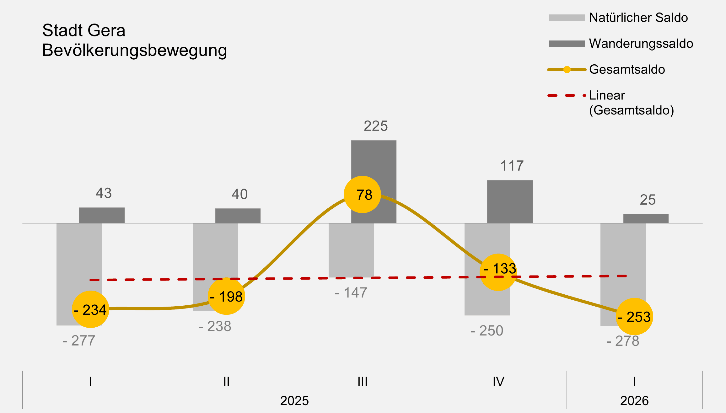 undefined. © Stadt Gera, Quelle: Einwohnermelderegister. © Stadt Gera, Quelle: Einwohnermelderegister