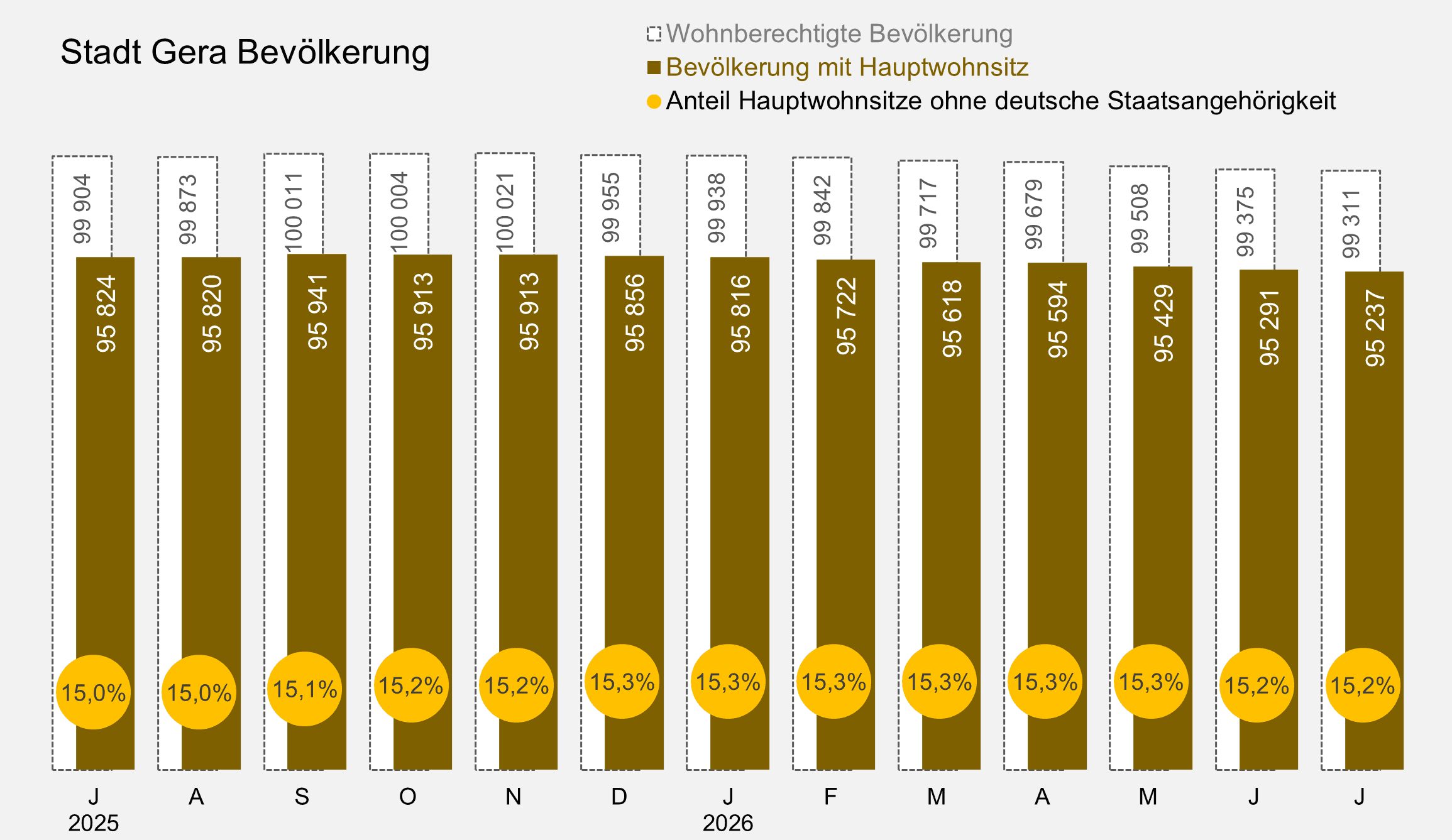 undefined. © Stadt Gera, Quelle: Einwohnermelderegister. © Stadt Gera, Quelle: Einwohnermelderegister