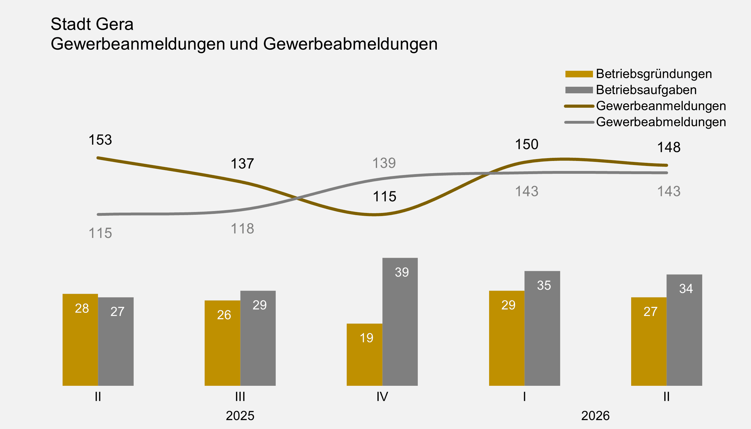undefined. © Stadt Gera, Quelle: Thüringer Landesamt für Statistik. © Stadt Gera, Quelle: Thüringer Landesamt für Statistik