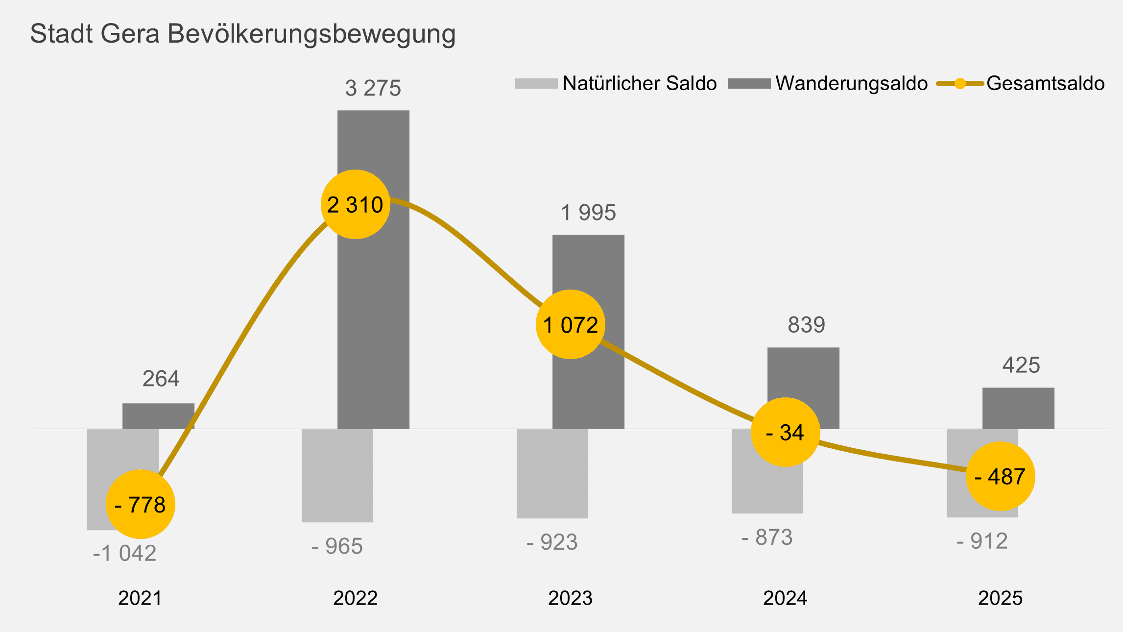 undefined. © Stadt Gera, Quelle: Einwohnermelderegister. © Stadt Gera, Quelle: Einwohnermelderegister