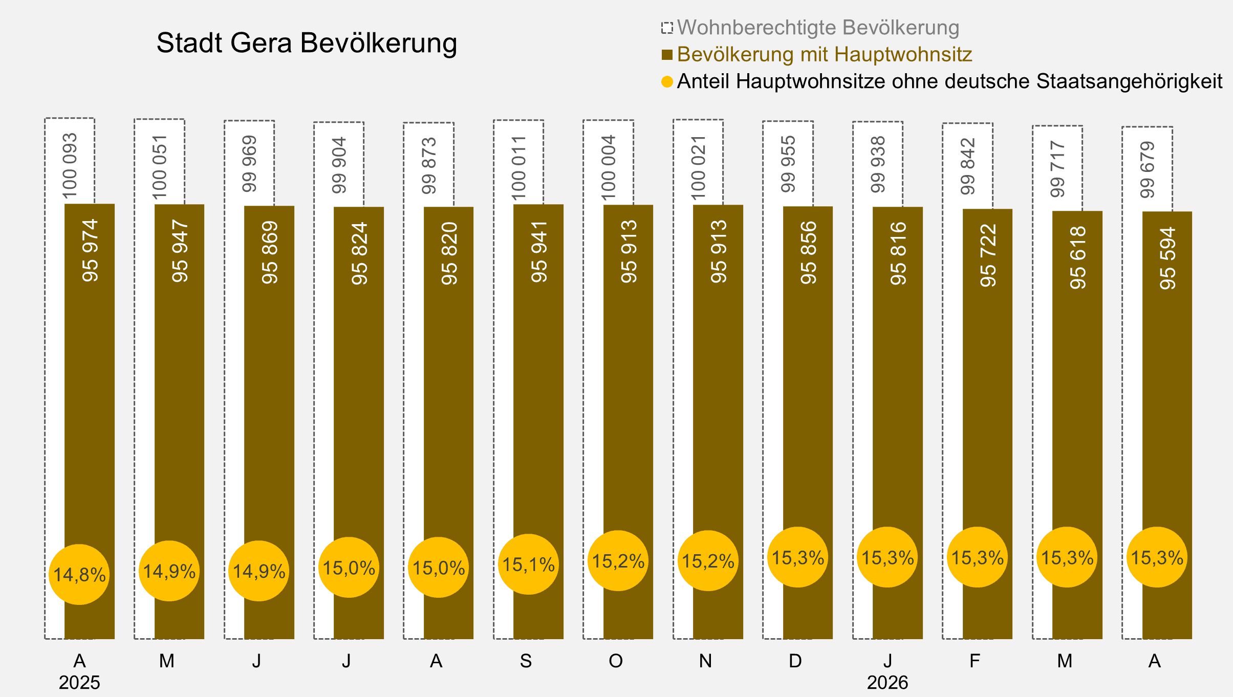 undefined. © Stadt Gera, Quelle: Einwohnermelderegister. © Stadt Gera, Quelle: Einwohnermelderegister