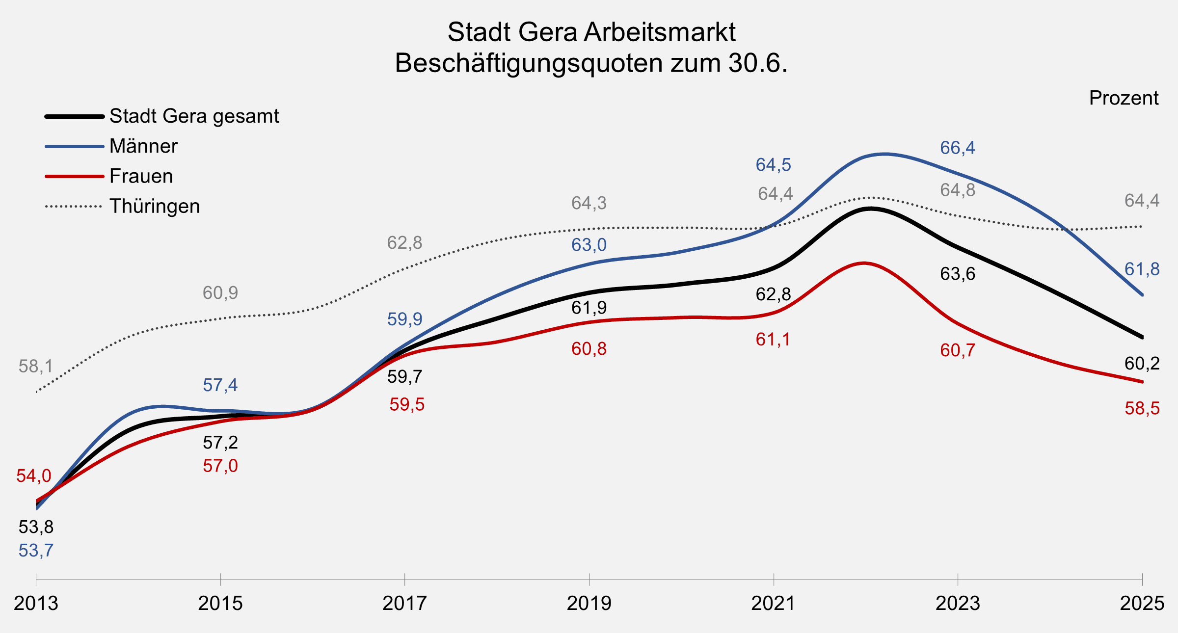 undefined. © Stadt Gera, Quelle: Statistik der Bundesagentur für Arbeit. © Stadt Gera, Quelle: Statistik der Bundesagentur für Arbeit