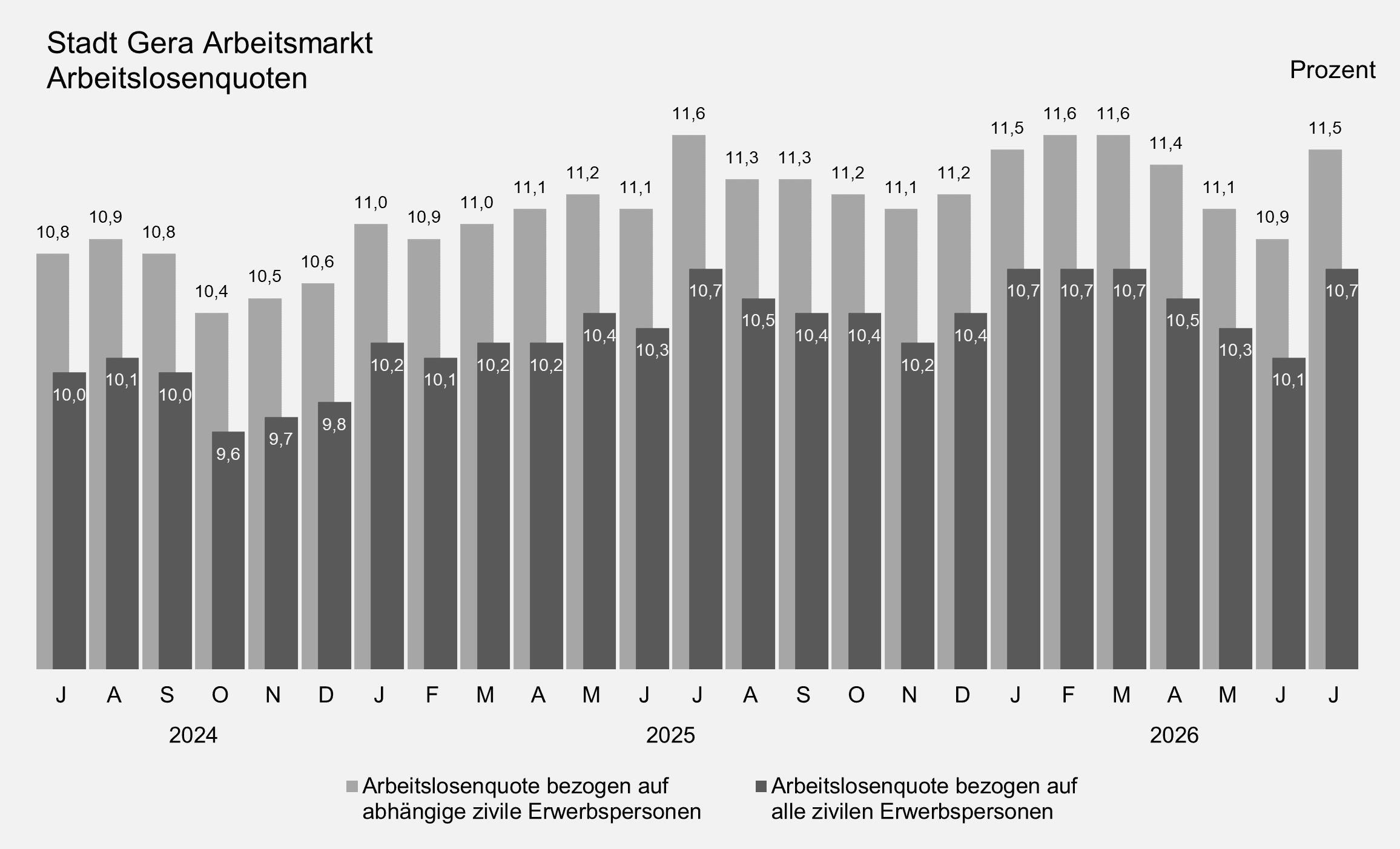 undefined. © Stadt Gera, Quelle: Statistik der Bundesagentur für Arbeit. © Stadt Gera, Quelle: Statistik der Bundesagentur für Arbeit