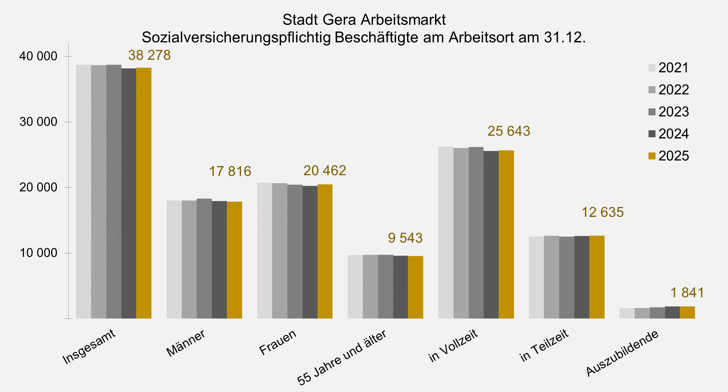 undefined. © Stadt Gera, Quelle: Statistik der Bundesagentur für Arbeit. © Stadt Gera, Quelle: Statistik der Bundesagentur für Arbeit