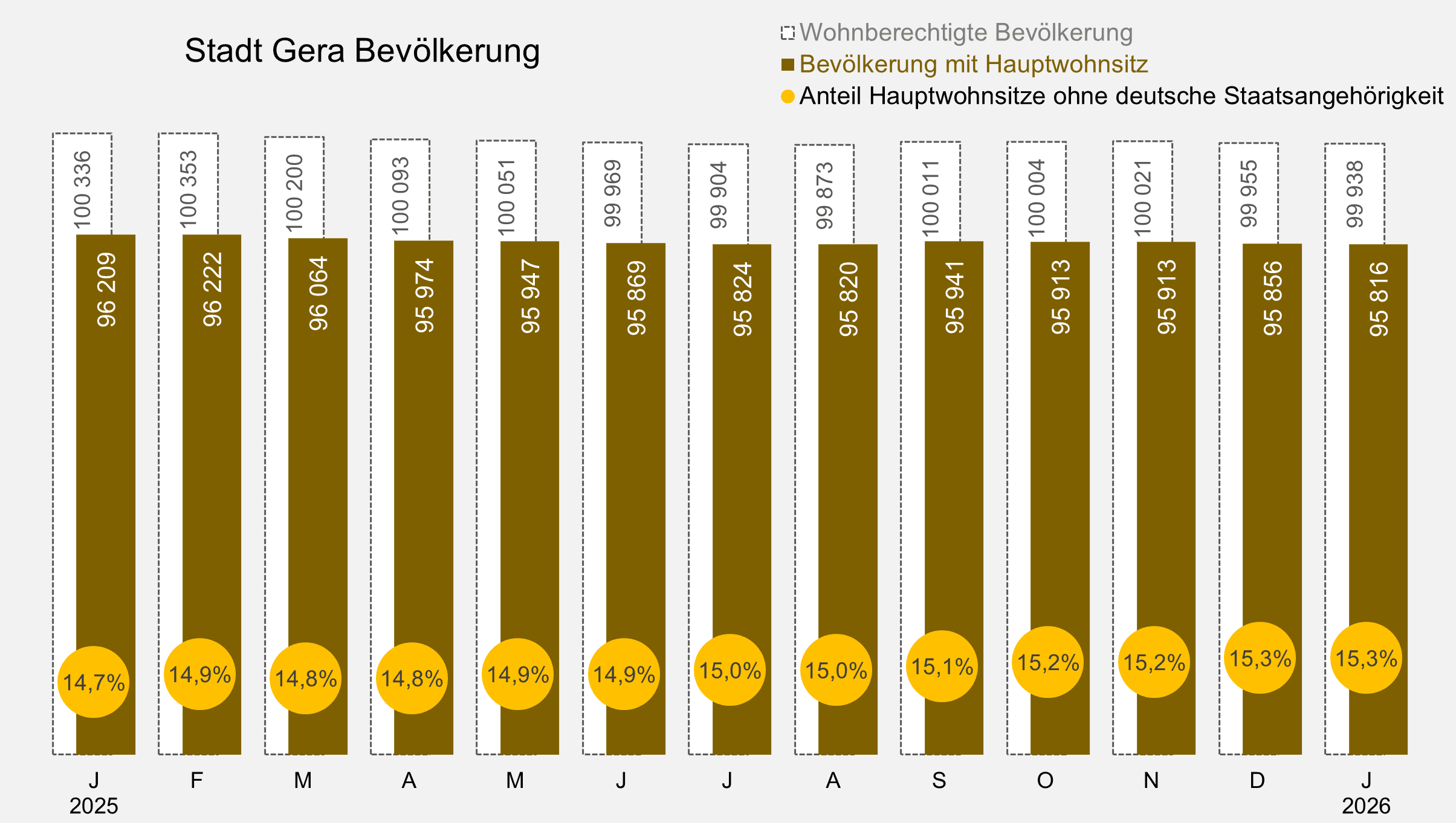 undefined. © Stadt Gera, Quelle: Einwohnermelderegister. © Stadt Gera, Quelle: Einwohnermelderegister