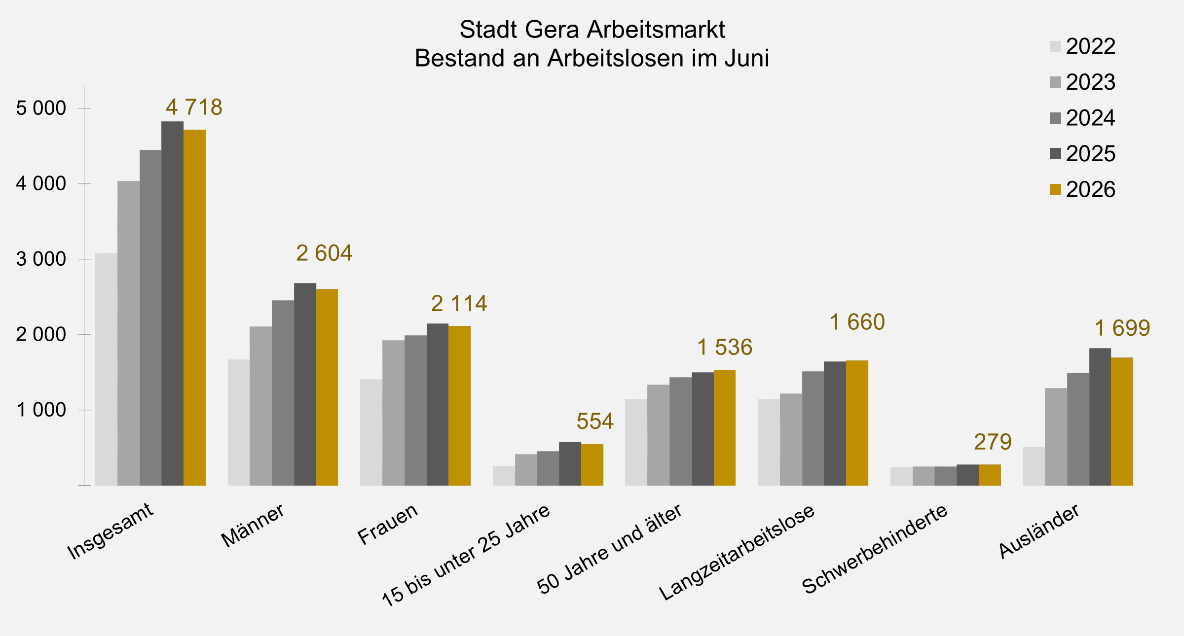 undefined. © Stadt Gera, Quelle: Statistik der Bundesagentur für Arbeit. © Stadt Gera, Quelle: Statistik der Bundesagentur für Arbeit