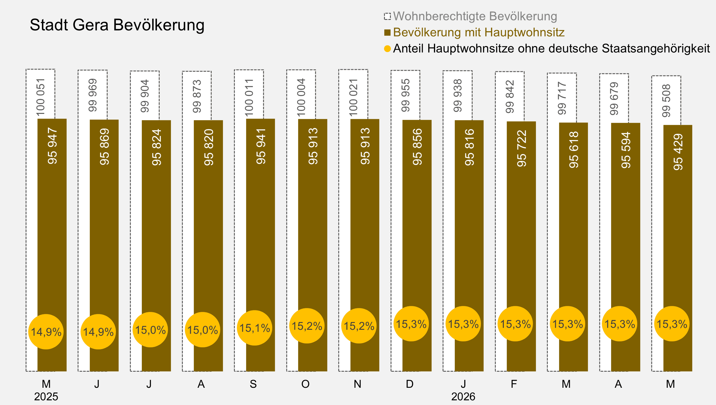undefined. © Stadt Gera, Quelle: Einwohnermelderegister. © Stadt Gera, Quelle: Einwohnermelderegister