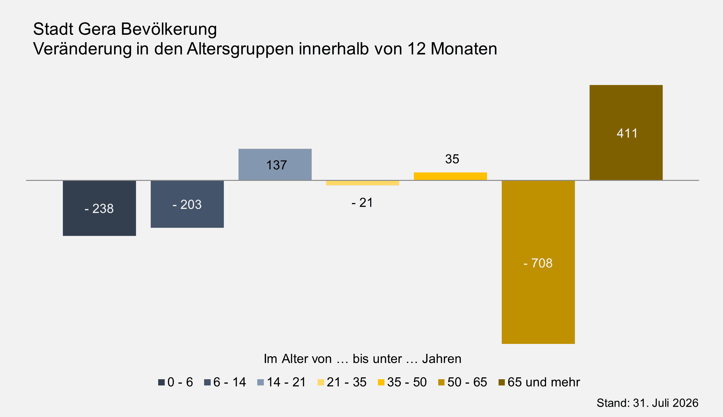 undefined. © Stadt Gera, Quelle: Einwohnermelderegister. © Stadt Gera, Quelle: Einwohnermelderegister