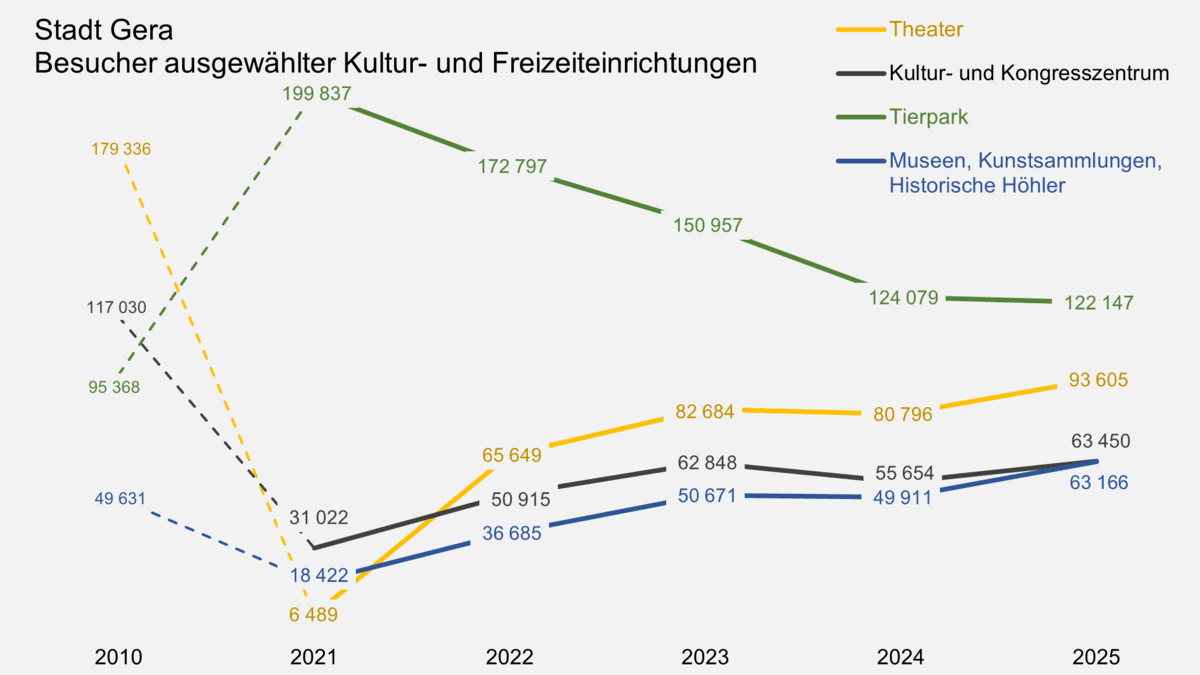 . © Stadt Gera, Quelle: Kulturamt, Umweltamt; Theater Altenburg Gera gGmbH