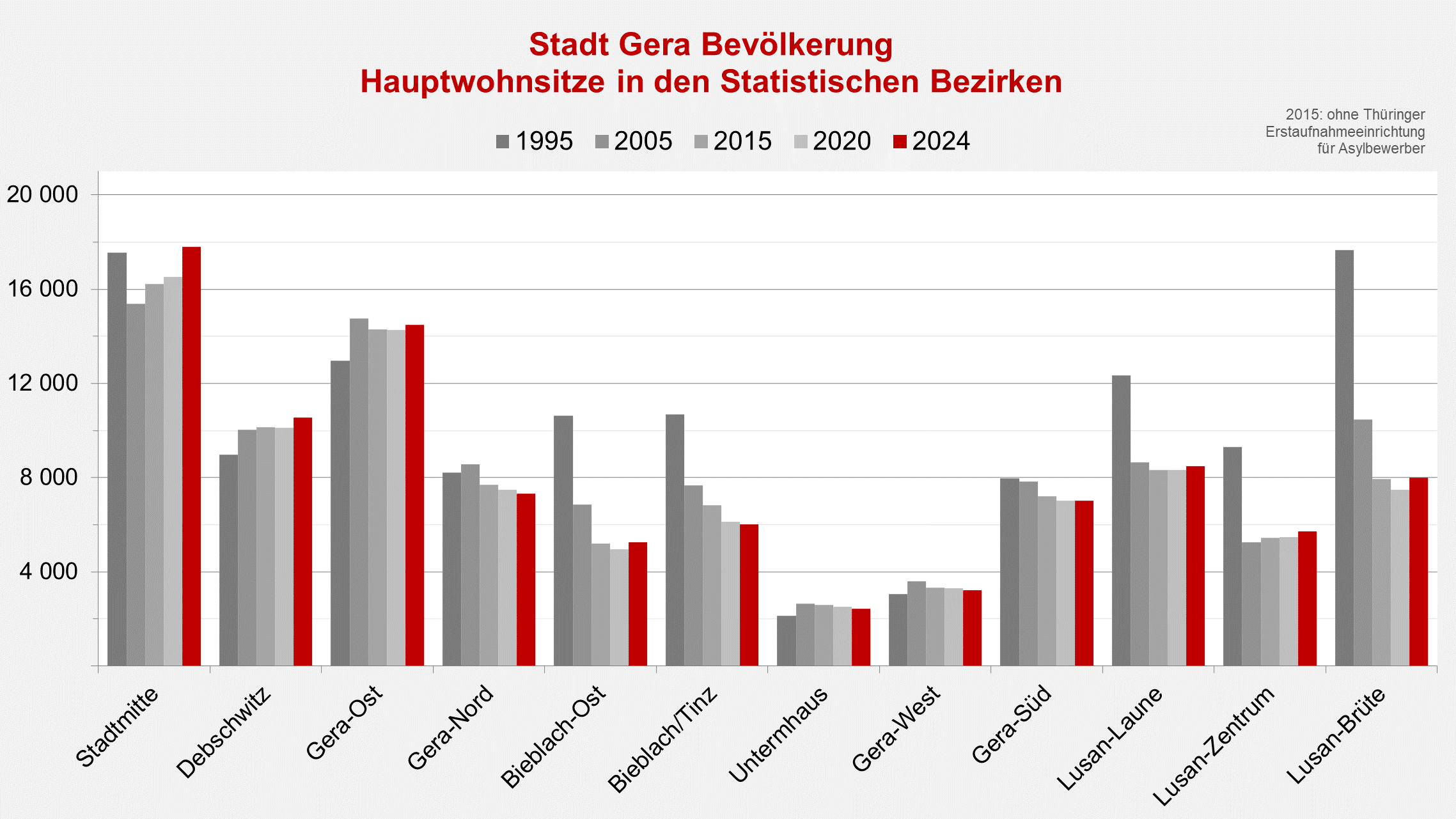 undefined. © Stadt Gera, Quelle: Einwohnermelderegister. © Stadt Gera, Quelle: Einwohnermelderegister