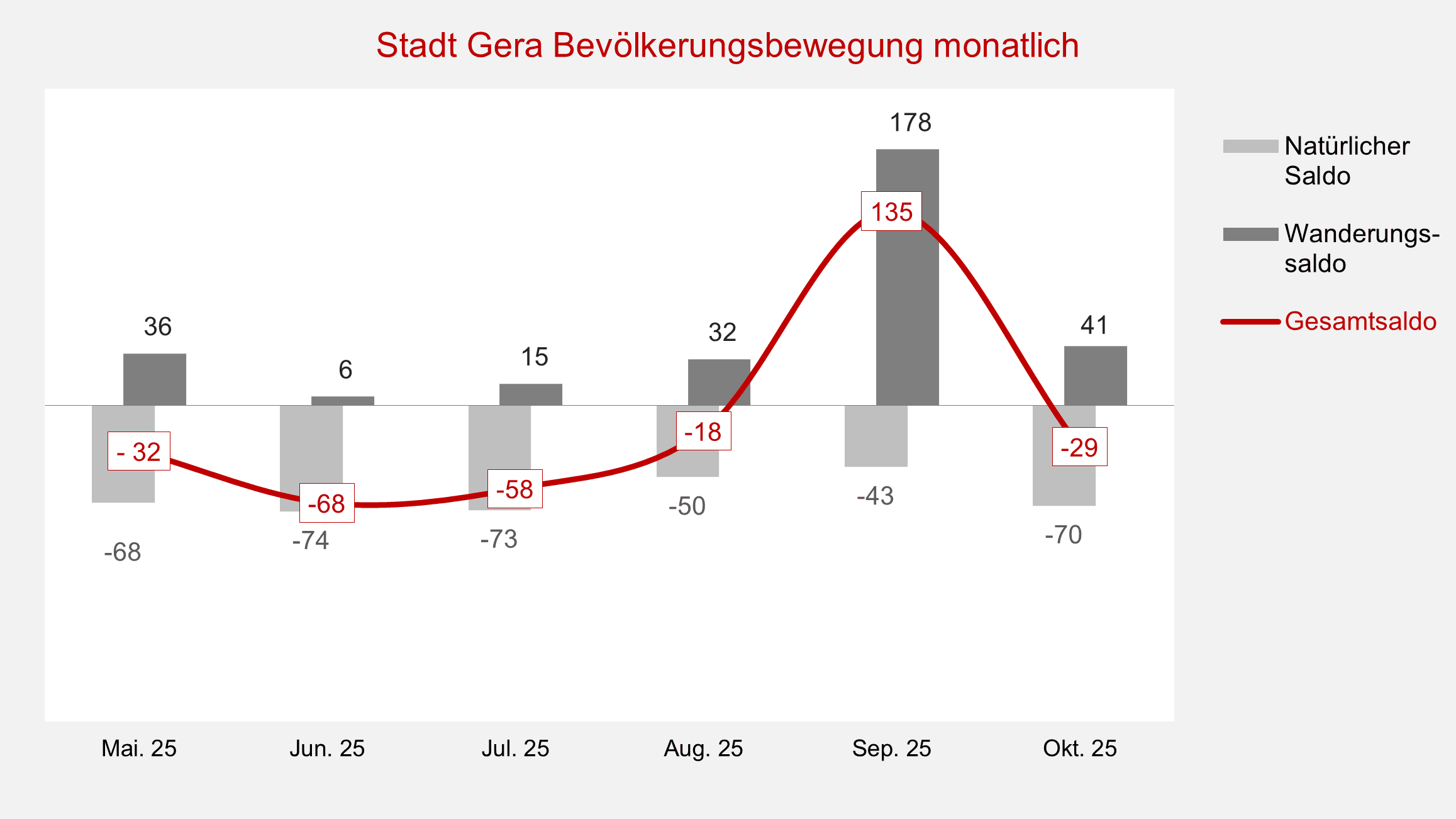 undefined. © Stadt Gera, Quelle: Einwohnermelderegister. © Stadt Gera, Quelle: Einwohnermelderegister