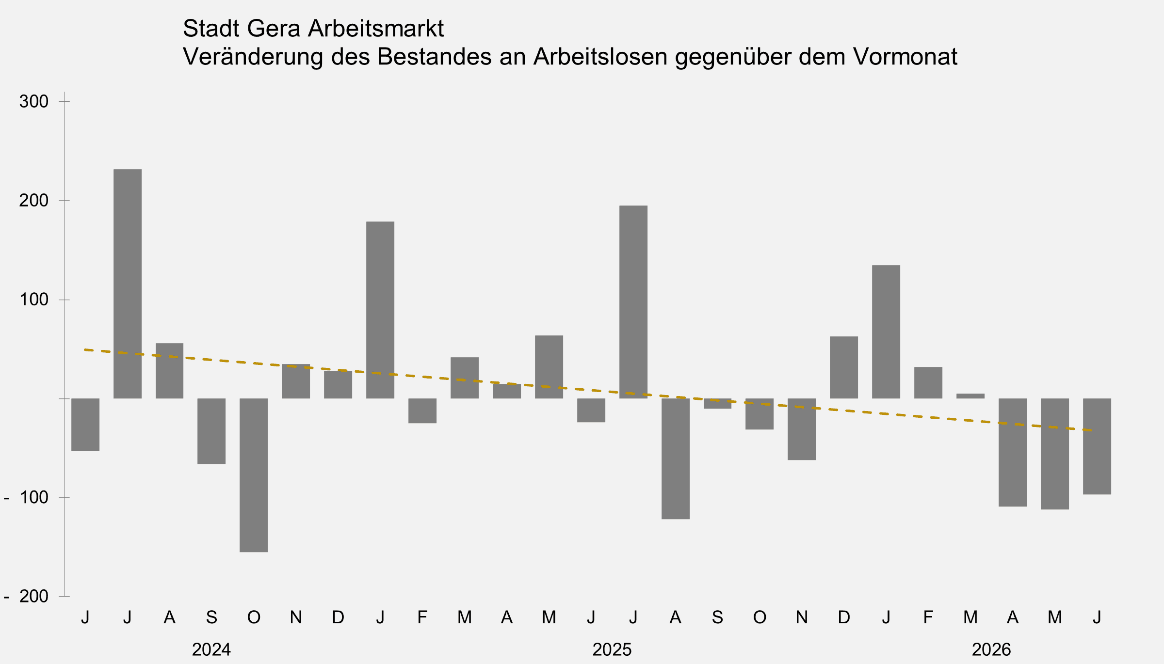 undefined. © Stadt Gera, Quelle: Statistik der Bundesagentur für Arbeit. © Stadt Gera, Quelle: Statistik der Bundesagentur für Arbeit