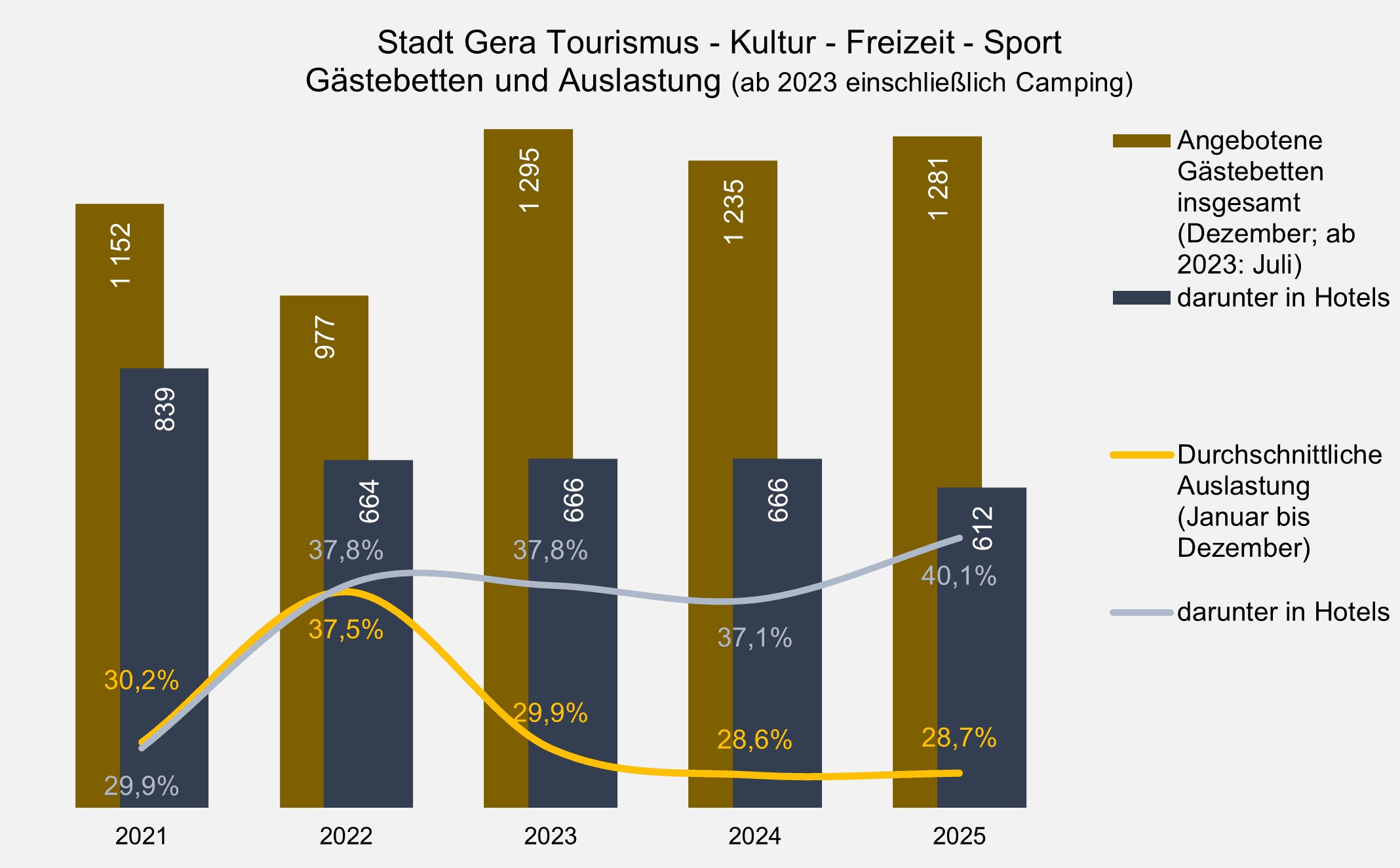 undefined. © Stadt Gera, Quelle: Thüringer Landesamt für Statistik. © Stadt Gera, Quelle: Thüringer Landesamt für Statistik