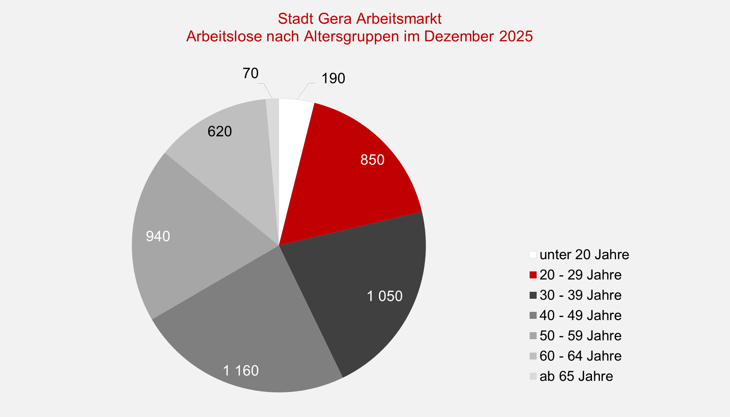 undefined. © Stadt Gera, Quelle: Statistik der Bundesagentur für Arbeit. © Stadt Gera, Quelle: Statistik der Bundesagentur für Arbeit