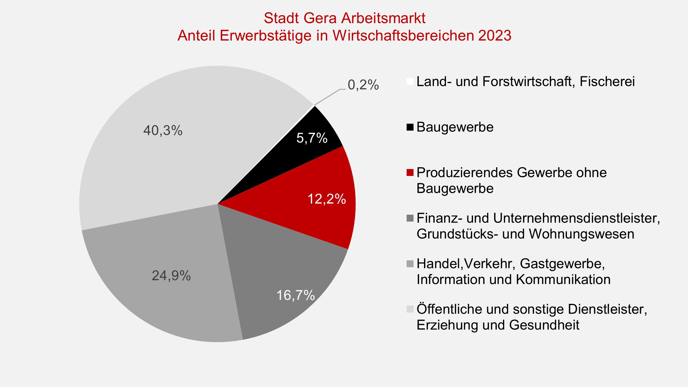 undefined. © Stadt Gera, Quelle: Thüringer Landesamt für Statistik. © Stadt Gera, Quelle: Thüringer Landesamt für Statistik