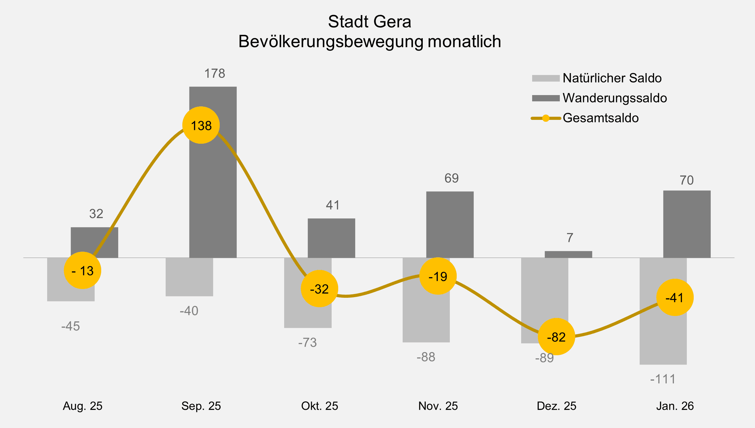 undefined. © Stadt Gera, Quelle: Einwohnermelderegister. © Stadt Gera, Quelle: Einwohnermelderegister