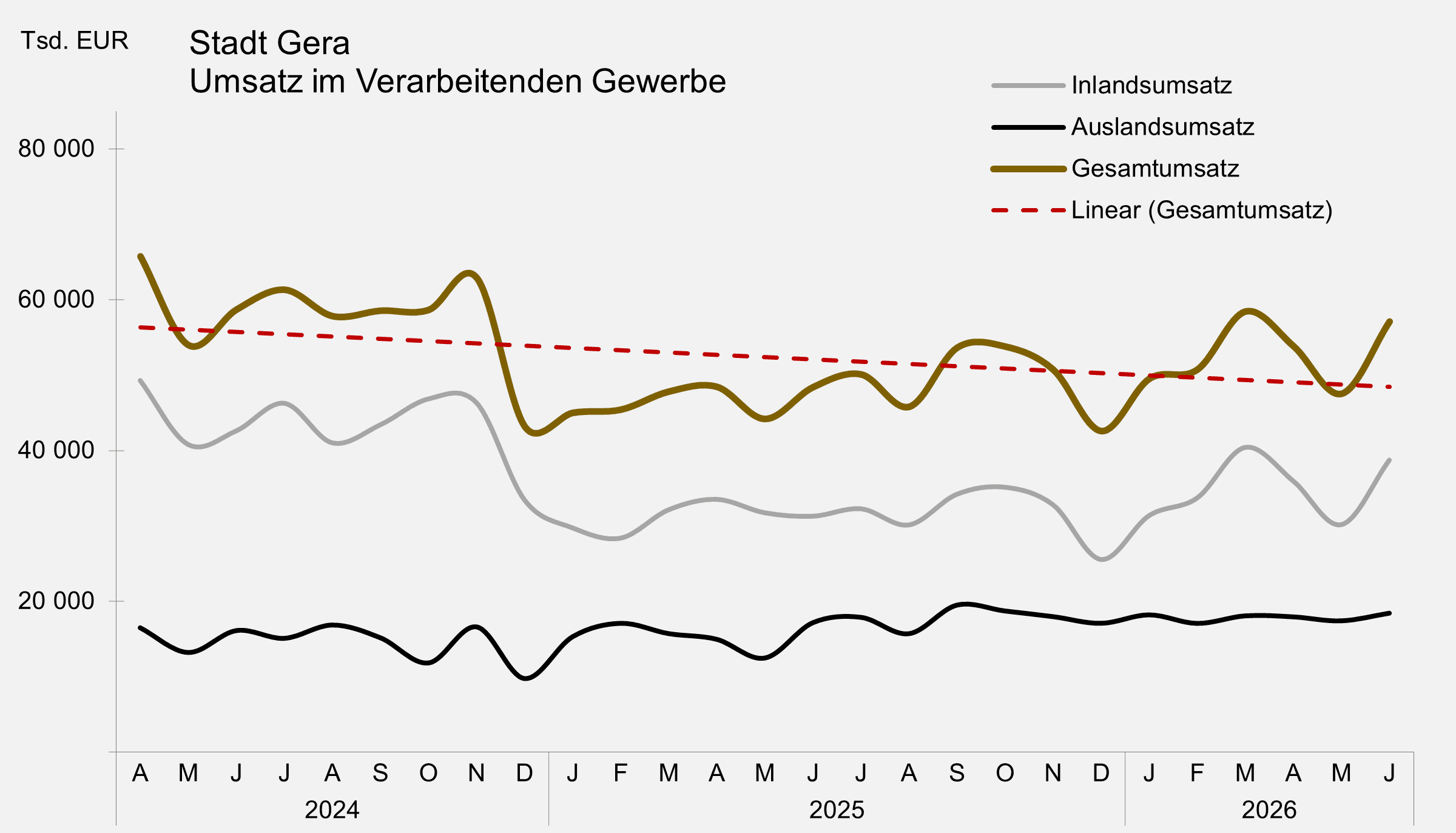undefined. © Stadt Gera, Quelle: Thüringer Landesamt für Statistik. © Stadt Gera, Quelle: Thüringer Landesamt für Statistik