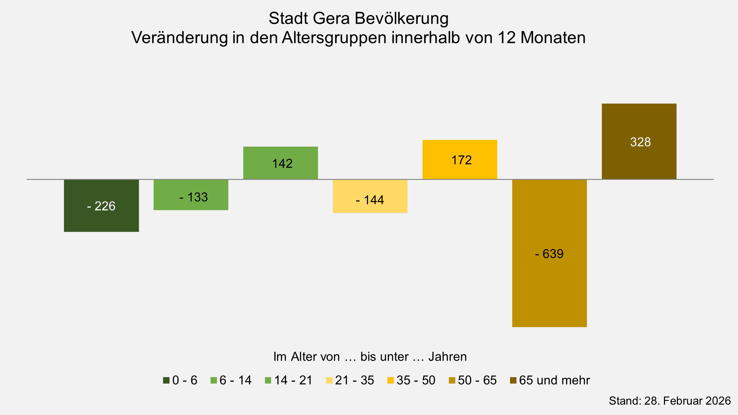 undefined. © Stadt Gera, Quelle: Einwohnermelderegister. © Stadt Gera, Quelle: Einwohnermelderegister