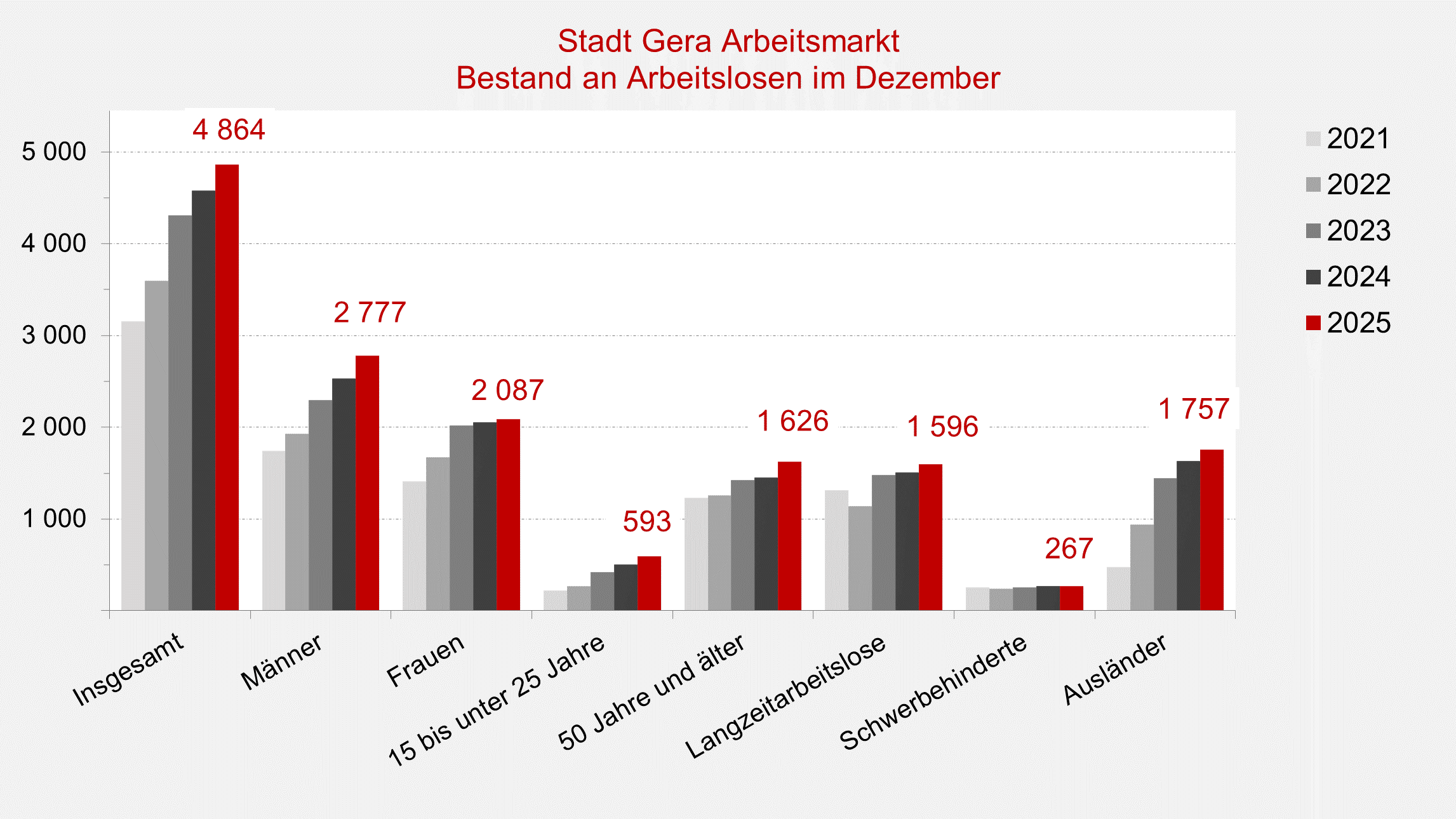 undefined. © Stadt Gera, Quelle: Statistik der Bundesagentur für Arbeit. © Stadt Gera, Quelle: Statistik der Bundesagentur für Arbeit
