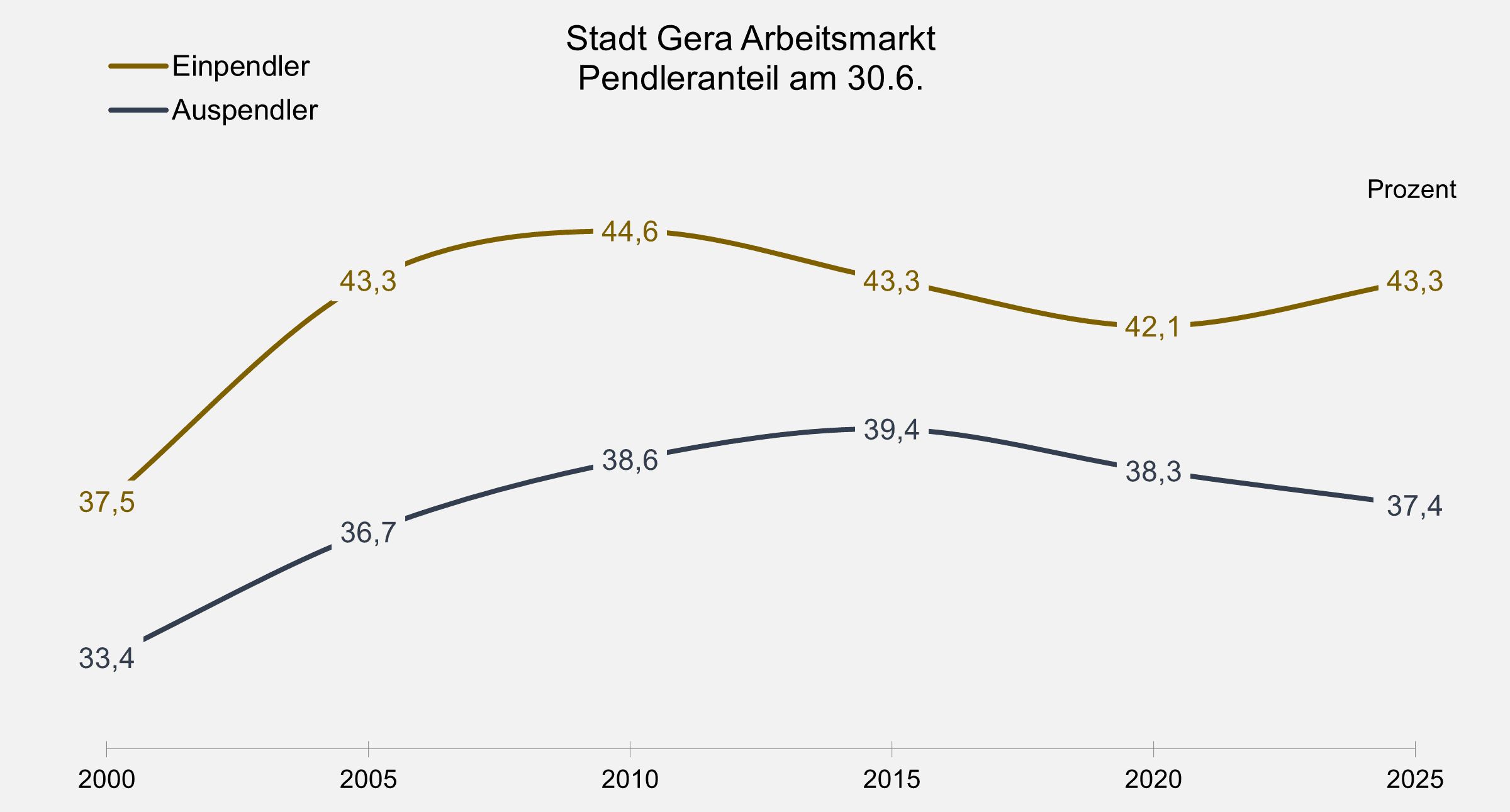 undefined. © Stadt Gera, Quelle: Thüringer Landesamt für Statistik. © Stadt Gera, Quelle: Thüringer Landesamt für Statistik