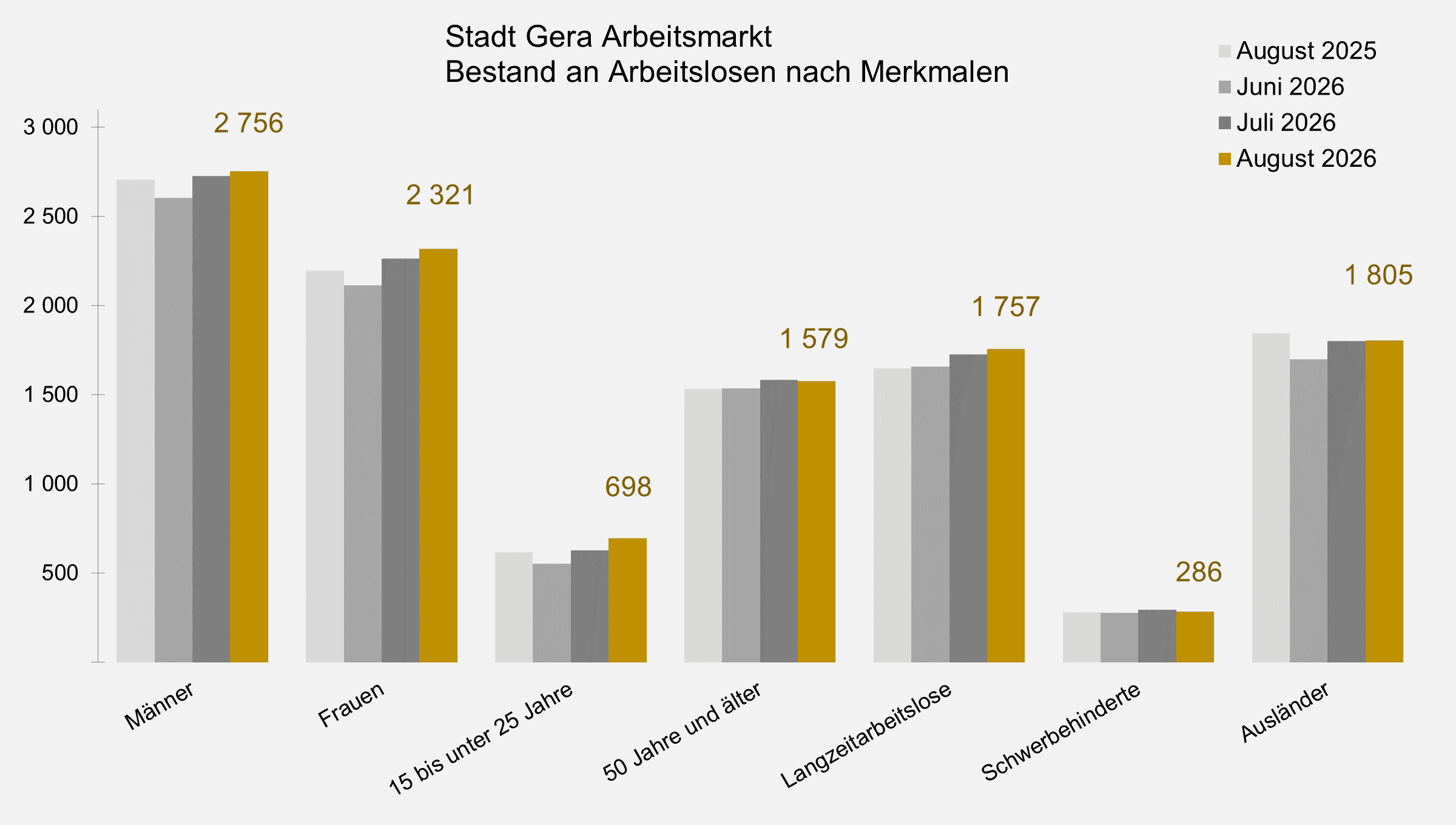 undefined. © Stadt Gera, Quelle: Statistik der Bundesagentur für Arbeit. © Stadt Gera, Quelle: Statistik der Bundesagentur für Arbeit